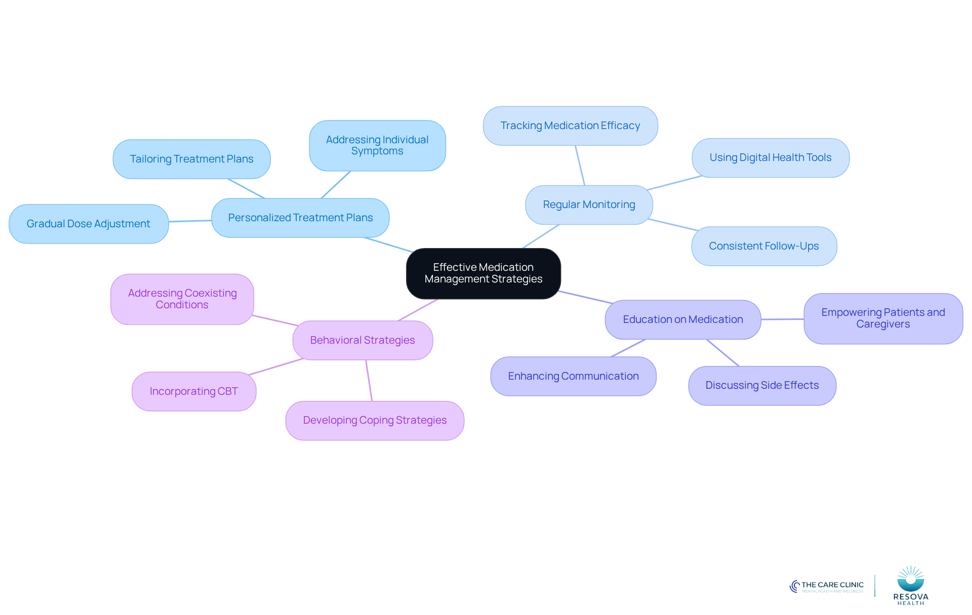 The central node represents the overall goal of effective medication management, while each branch highlights a key strategy. Sub-branches provide specific actions or insights related to each strategy, helping you understand how they contribute to better ADHD management.