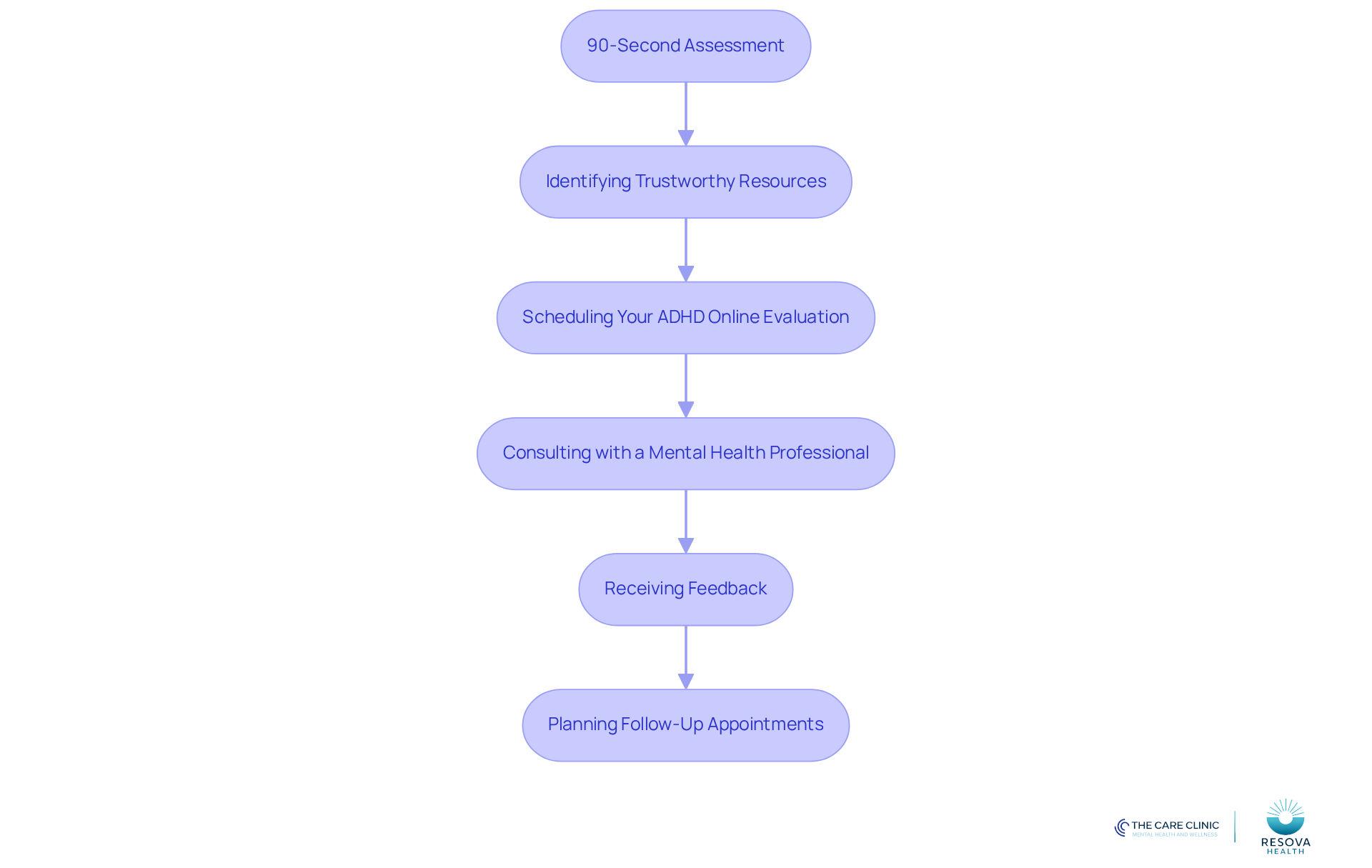 Each box represents a step in the evaluation journey. Follow the arrows to see how each step leads to the next, guiding you through the process of getting evaluated for ADHD.
