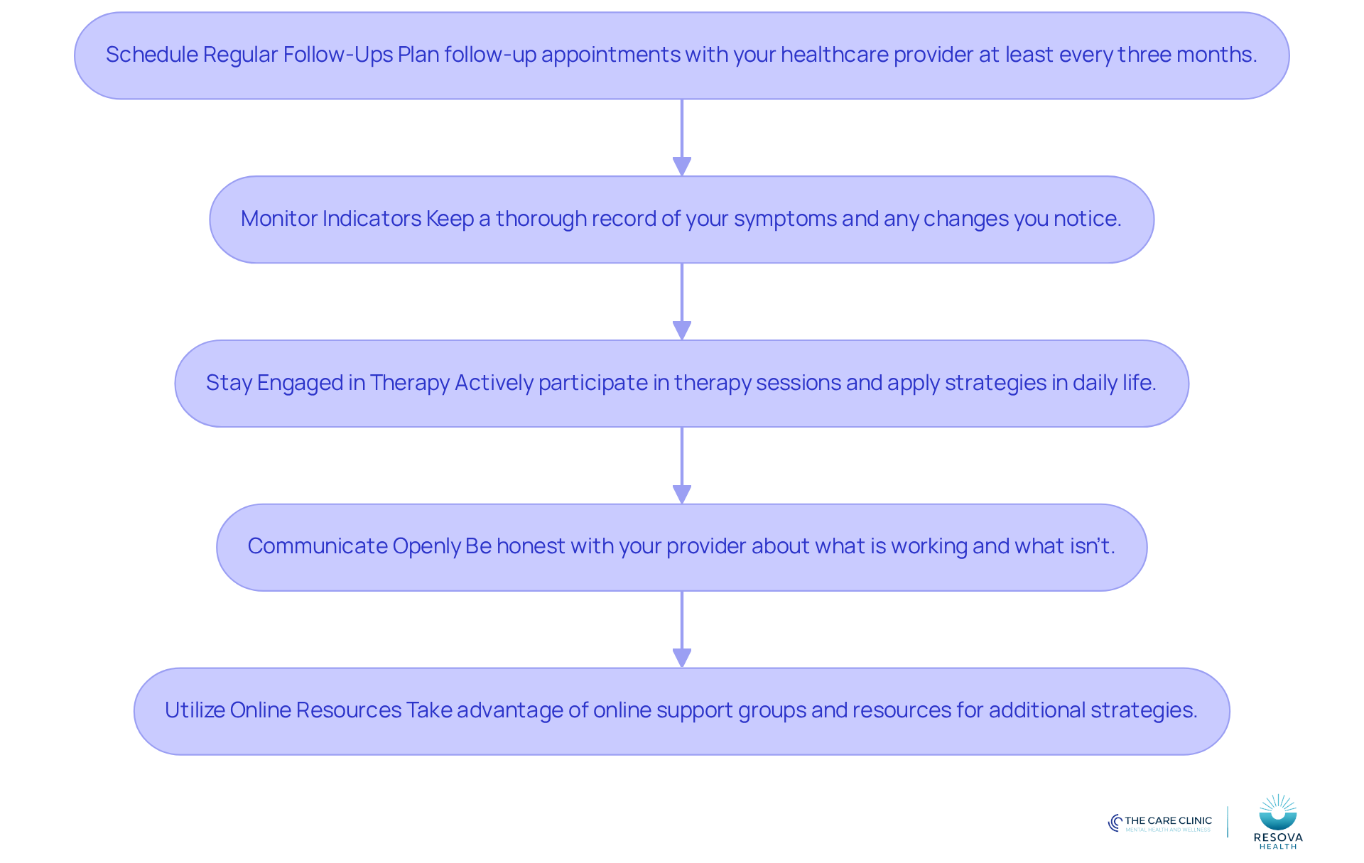 Each box represents a key step in managing ADHD. Follow the arrows to see how each step connects to the next, guiding you through a proactive approach to your treatment.