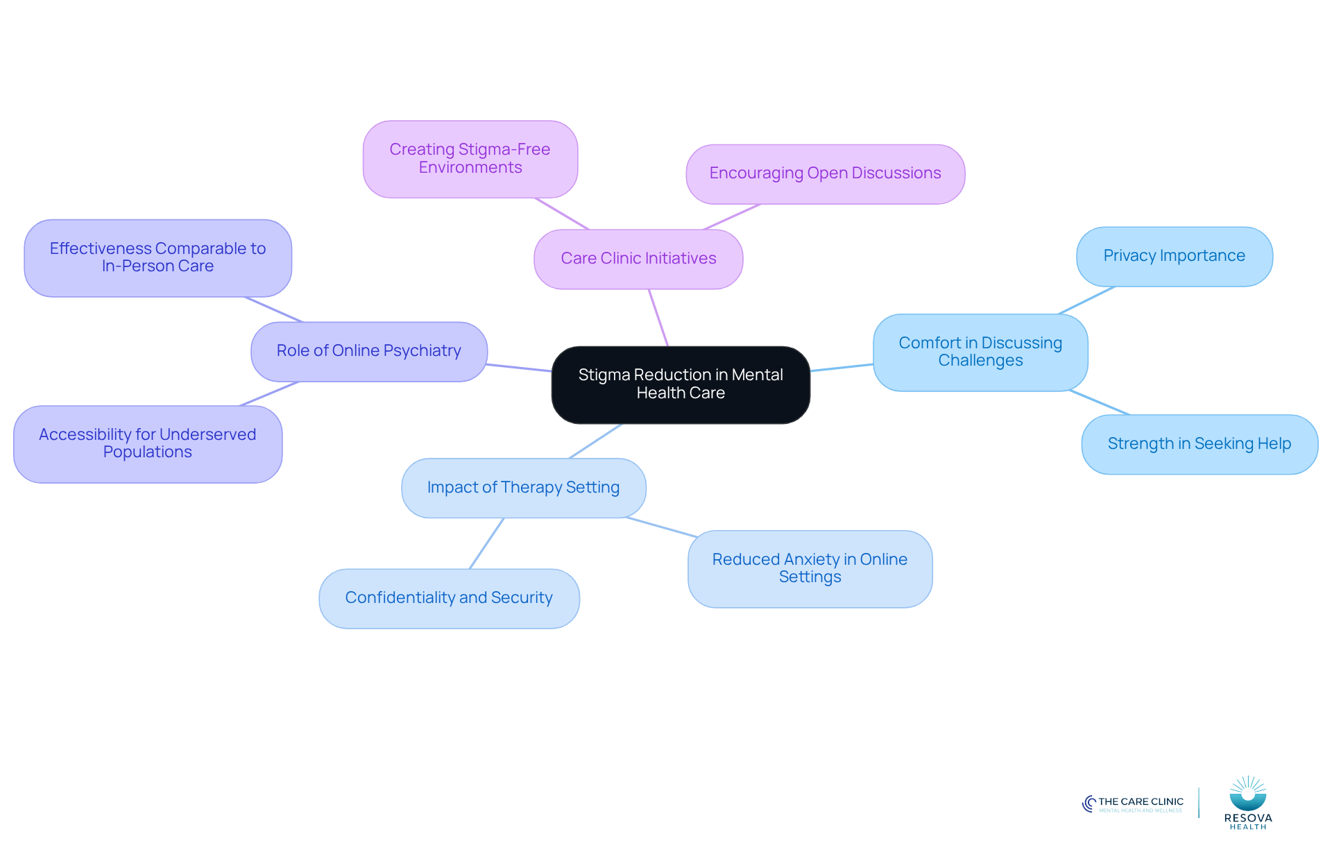 The center represents the main theme of stigma reduction, with branches showing different aspects and actions that contribute to overcoming barriers in mental health care.