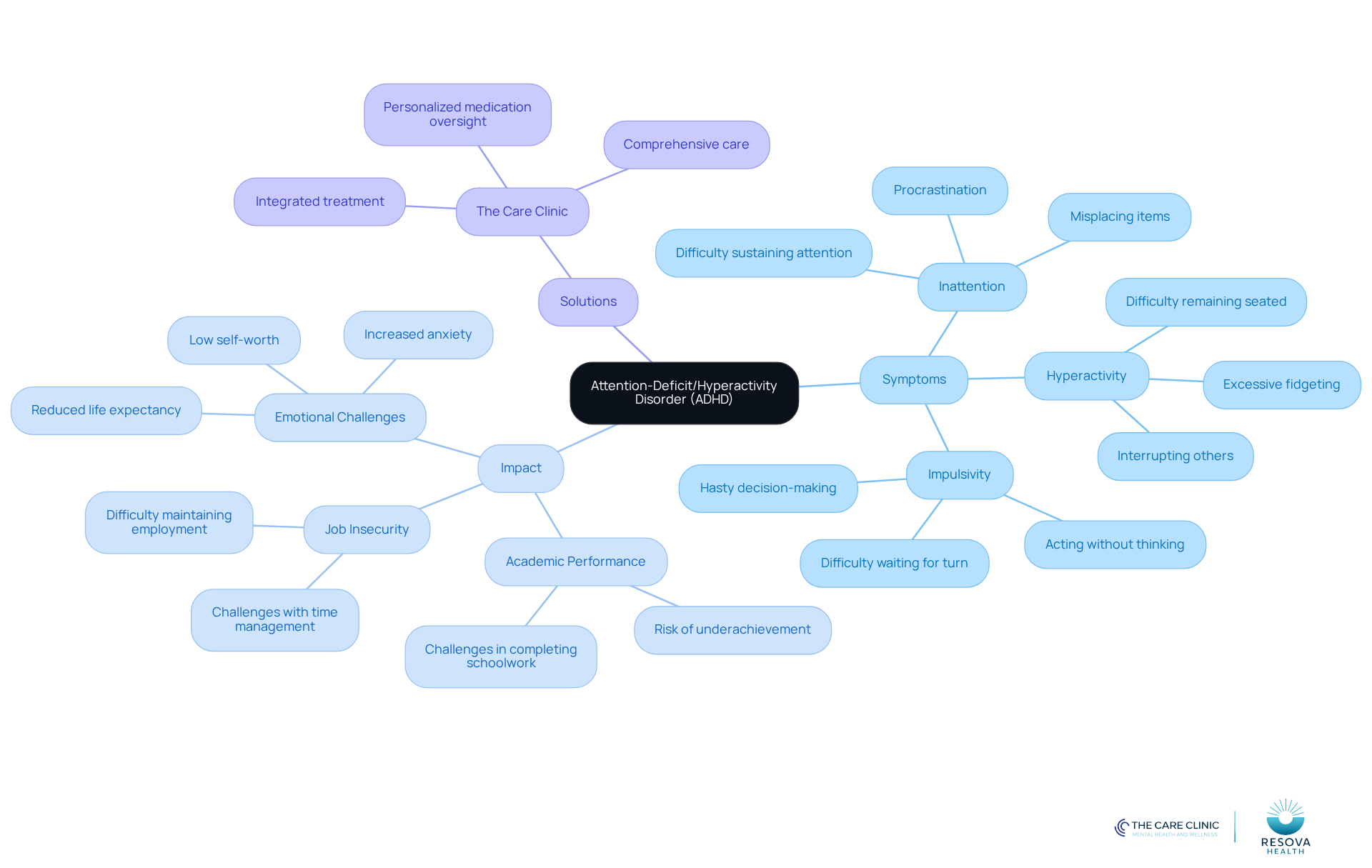 The center represents ADHD, with branches showing symptoms, impacts on life, and solutions available. Each branch helps you see how ADHD affects different areas and what support is offered.