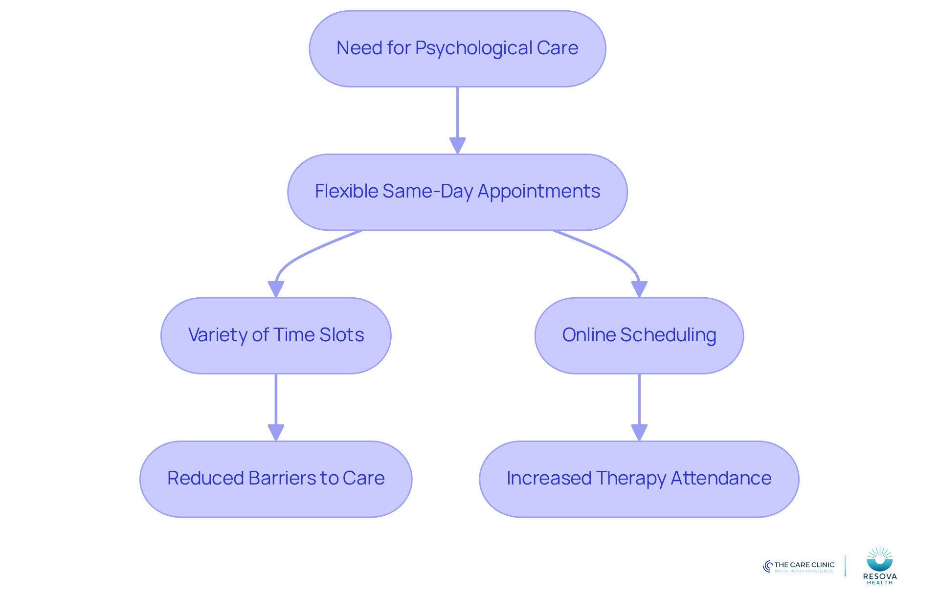 Follow the arrows to see how flexible scheduling leads to better access to care. Each step shows how the clinic's approach helps individuals manage their mental health more effectively.