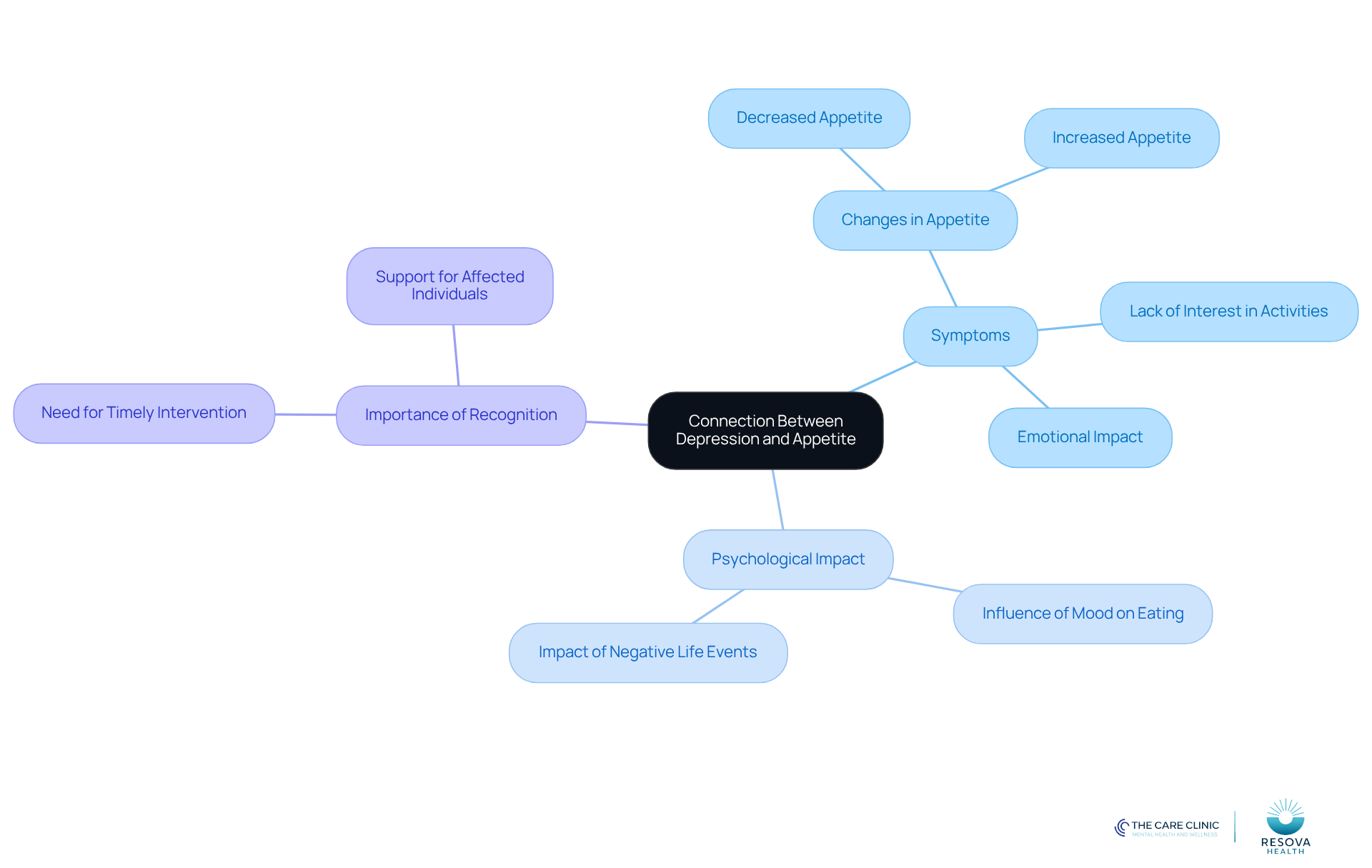 The central node represents the main topic, while branches show related symptoms and concepts. Each color-coded branch helps you navigate through the different aspects of how depression affects appetite. The central node represents the main topic, while branches show related symptoms and concepts. Each color-coded branch helps you navigate through the different aspects of how depression affects appetite.