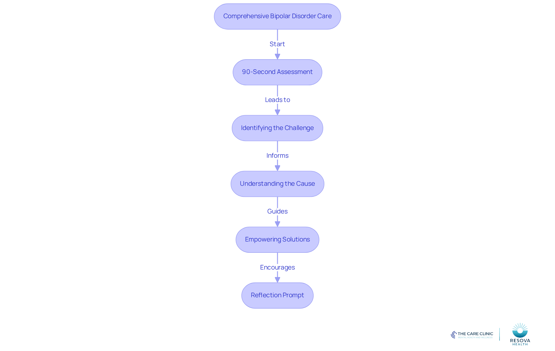 Each section represents a crucial step in managing bipolar disorder. Follow the arrows to see how assessment leads to understanding challenges, which informs solutions and prompts reflection on care practices.