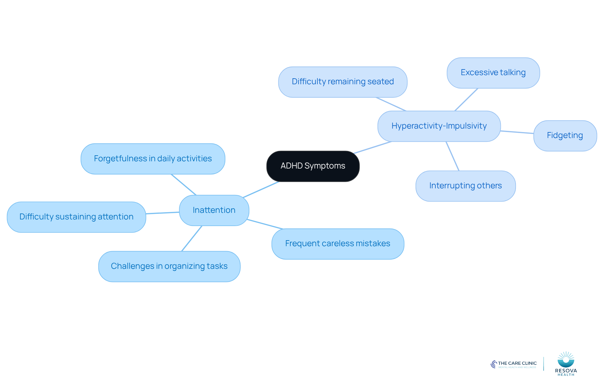 The central node represents ADHD symptoms, with branches showing the two main categories. Each sub-branch lists specific symptoms, helping you visualize and understand the signs of ADHD.
