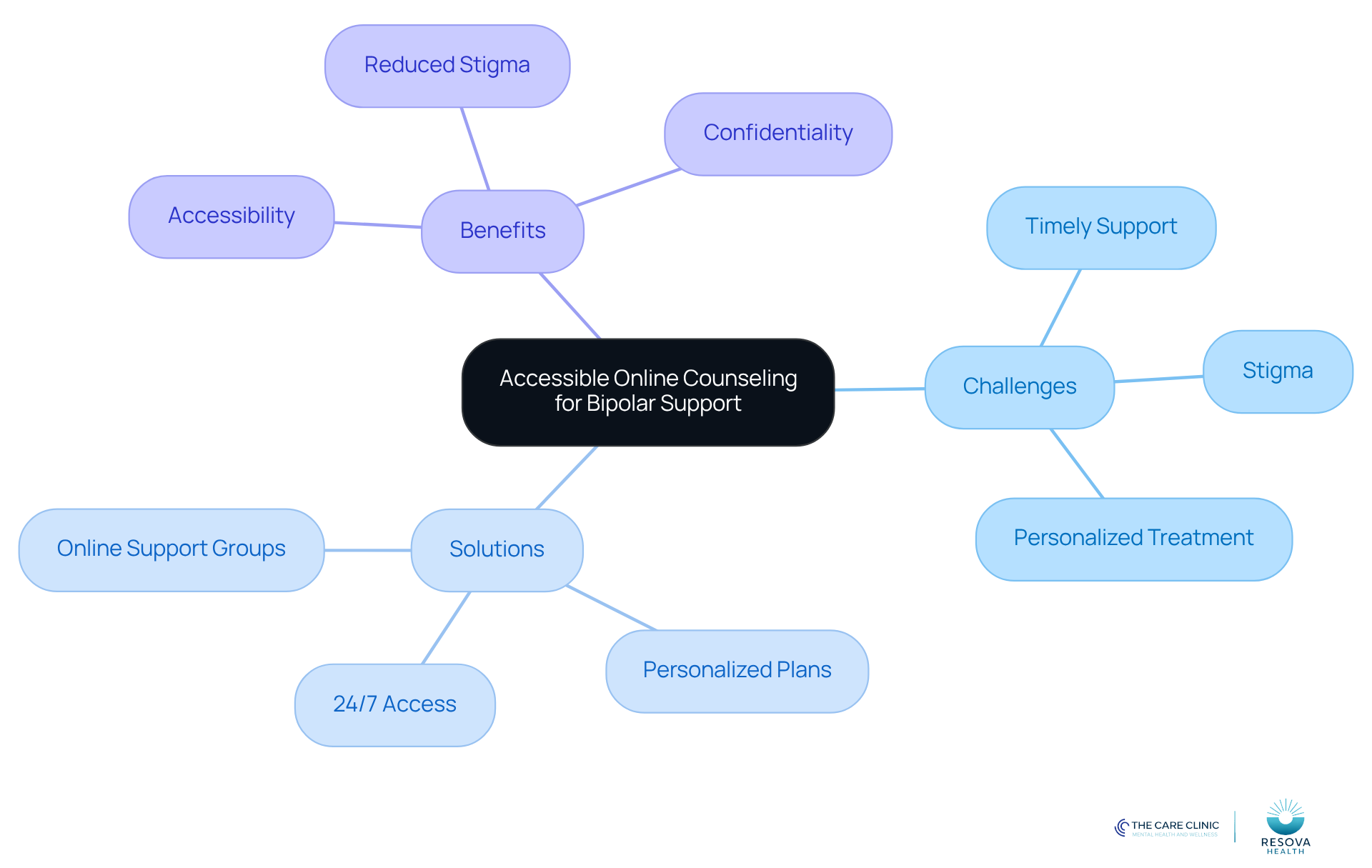 The central node represents the main theme, while branches show the challenges faced, solutions provided, and benefits gained from online counseling. Each color-coded branch helps you easily identify different aspects of the topic. The central node represents the main theme, while branches show the challenges faced, solutions provided, and benefits gained from online counseling. Each color-coded branch helps you easily identify different aspects of the topic.