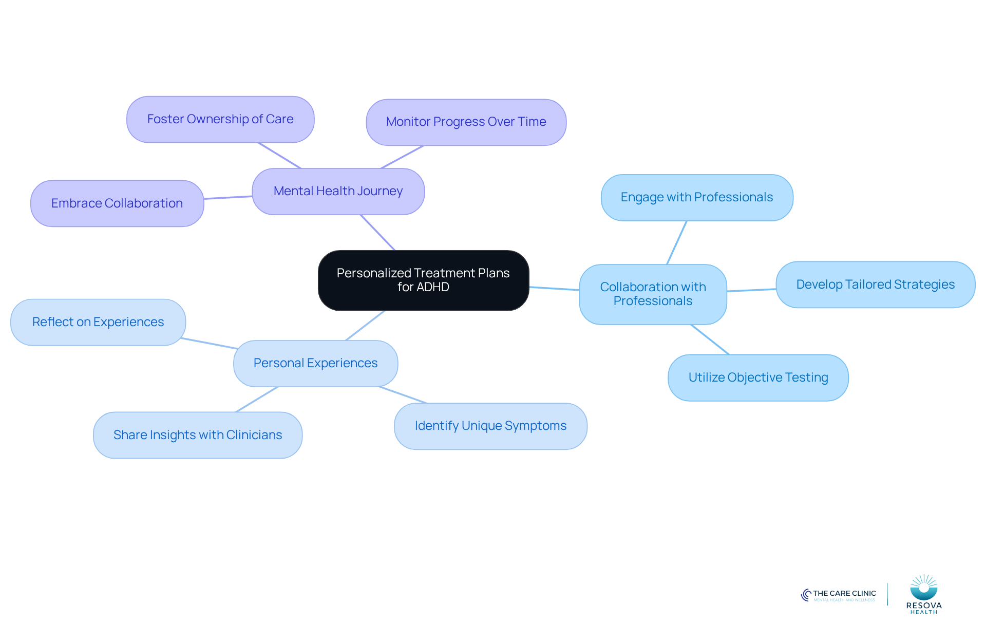 The center represents the main focus on personalized treatment plans, while the branches show how collaboration, personal experiences, and the journey of mental health management contribute to effective ADHD management.