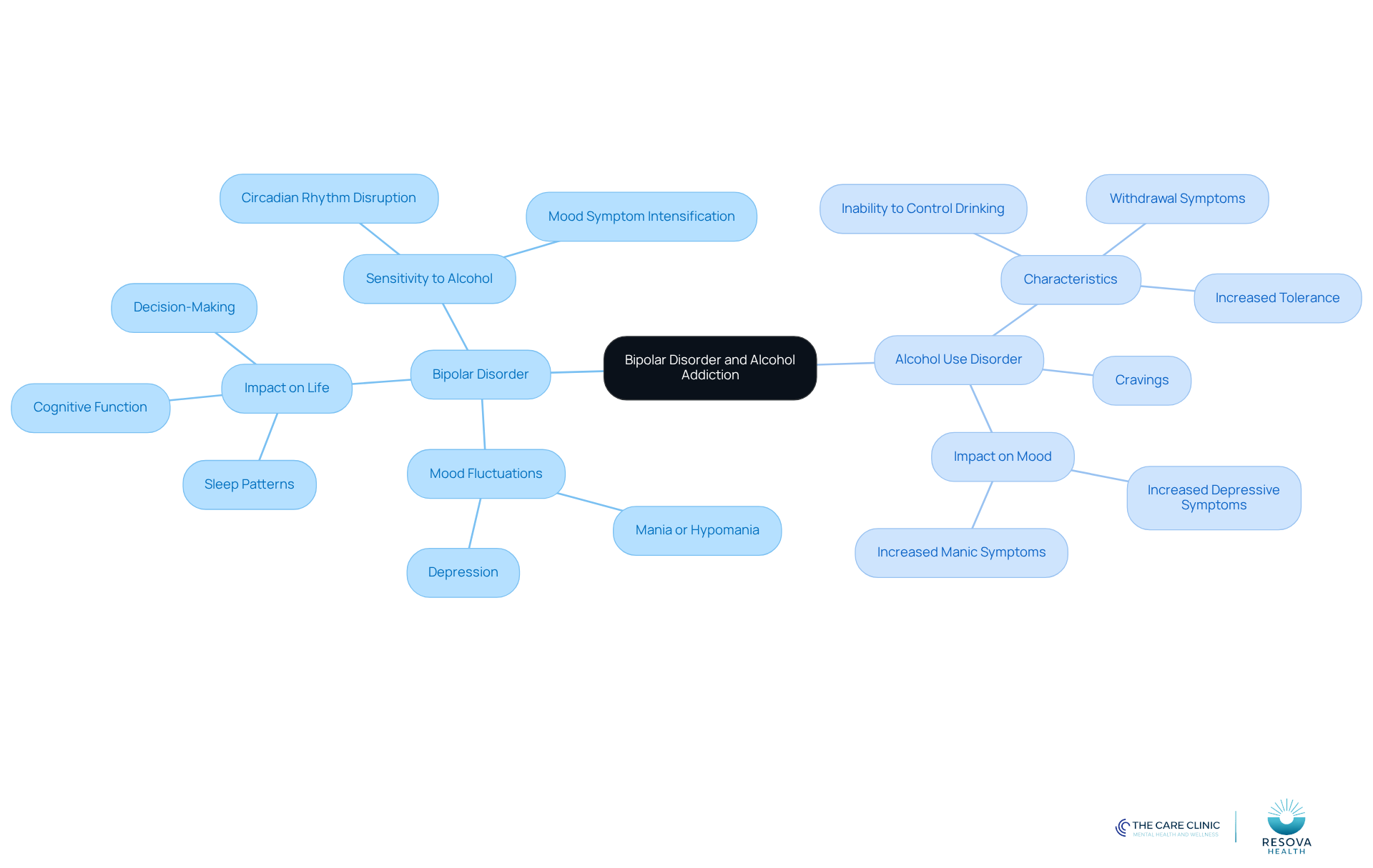 The central node represents the relationship between the two conditions. Each branch explores key aspects of bipolar disorder and alcohol addiction, showing how they affect individuals and the importance of integrated treatment.