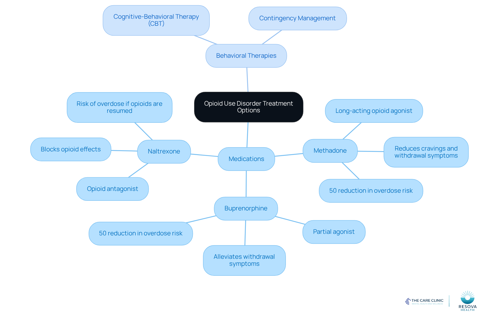 The central node represents the overall treatment approach, while branches show specific medications and therapies. Each medication branch includes key points about its function and benefits, helping you see how they work together in treatment.