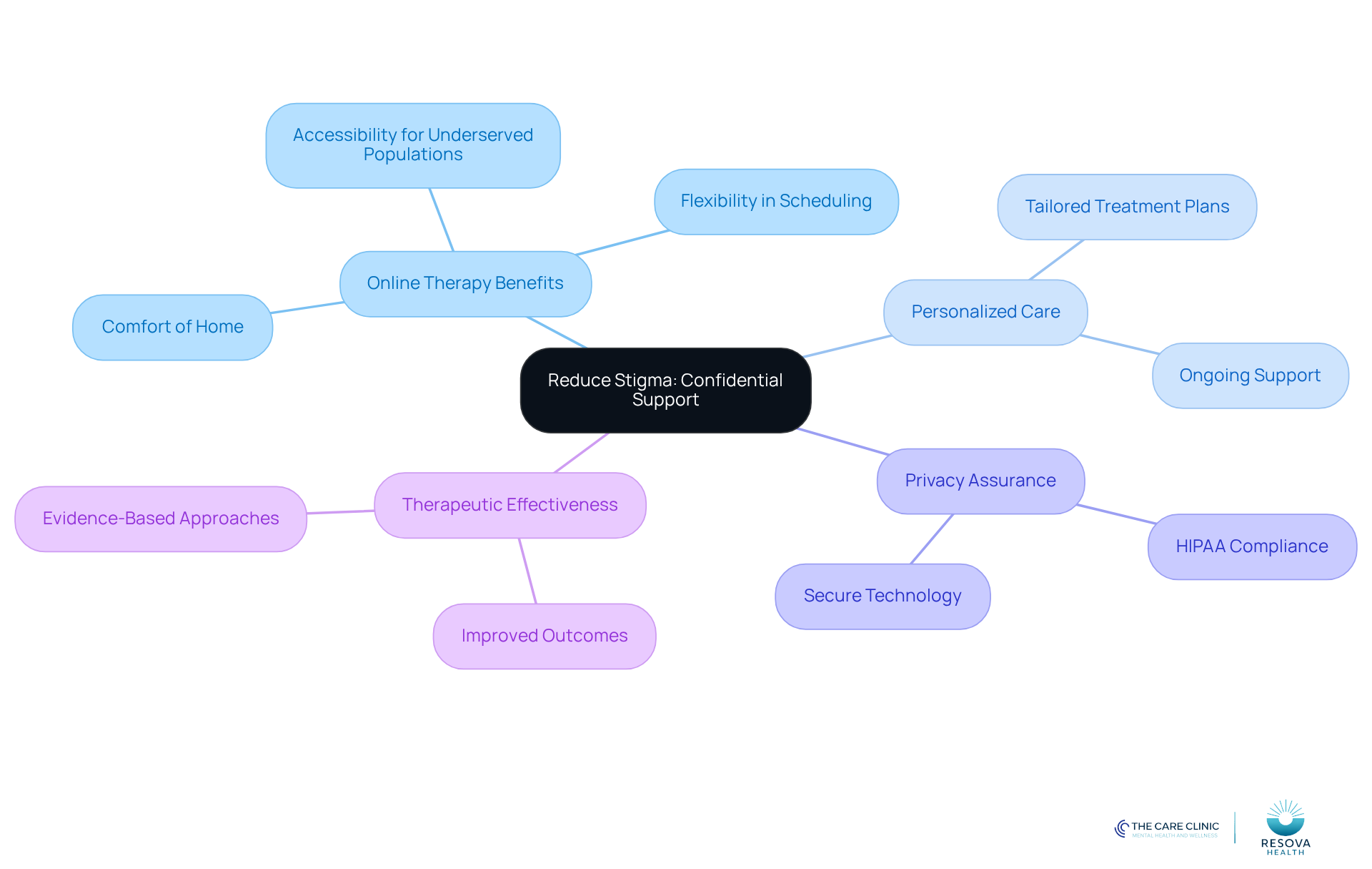 The central idea is about reducing stigma through confidential support. Each branch represents a key aspect of this concept, showing how they contribute to a judgment-free therapeutic environment.