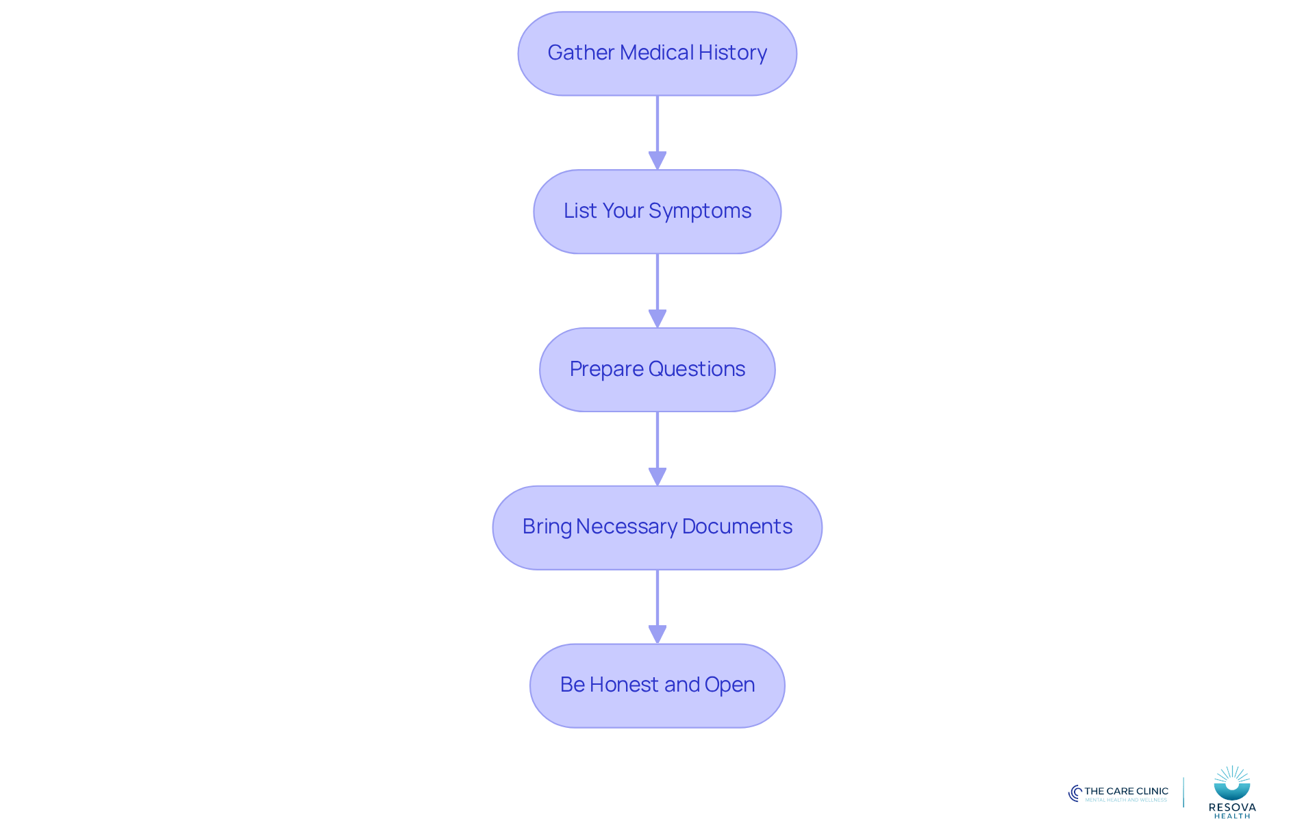 Each box represents a step you should take before your appointment. Follow the arrows to see the order in which to prepare, ensuring you cover all important aspects for a productive session. Each box represents a step you should take before your appointment. Follow the arrows to see the order in which to prepare, ensuring you cover all important aspects for a productive session.