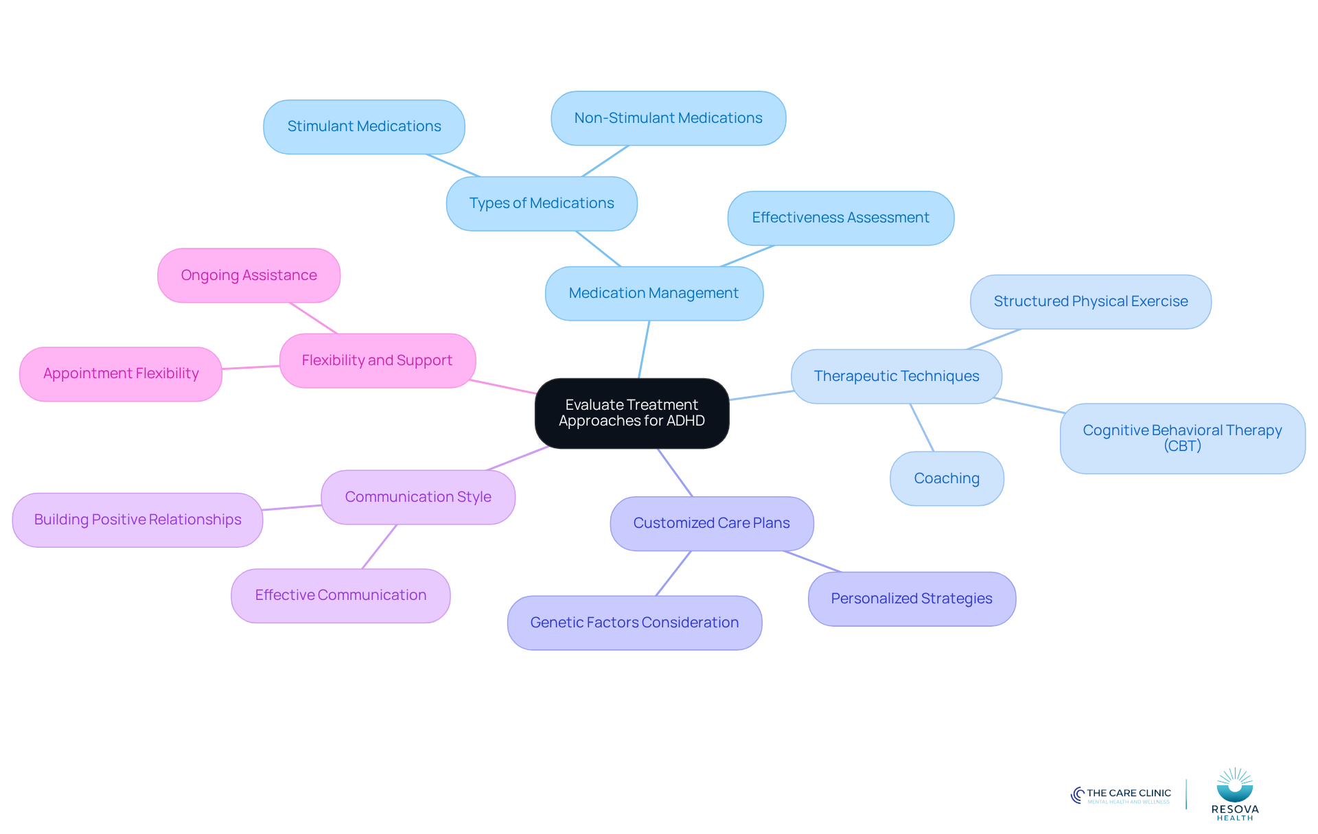 The central node represents the main topic of evaluating treatment approaches. Each branch shows a different category of treatment, with further details available in the sub-branches. This layout helps you see how each approach contributes to effective ADHD management.