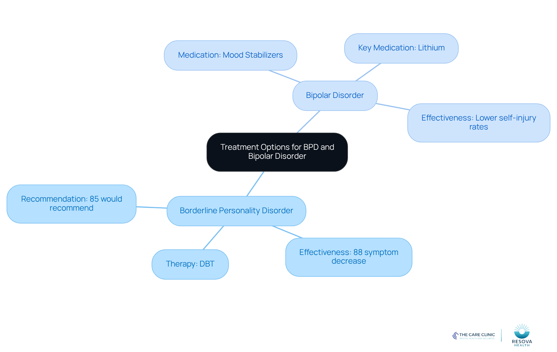 The central node represents the overall topic, while the branches show the specific treatment options and their effectiveness for each disorder. Follow the branches to understand how each condition is treated and the statistics that highlight their effectiveness. The central node represents the overall topic, while the branches show the specific treatment options and their effectiveness for each disorder. Follow the branches to understand how each condition is treated and the statistics that highlight their effectiveness.
