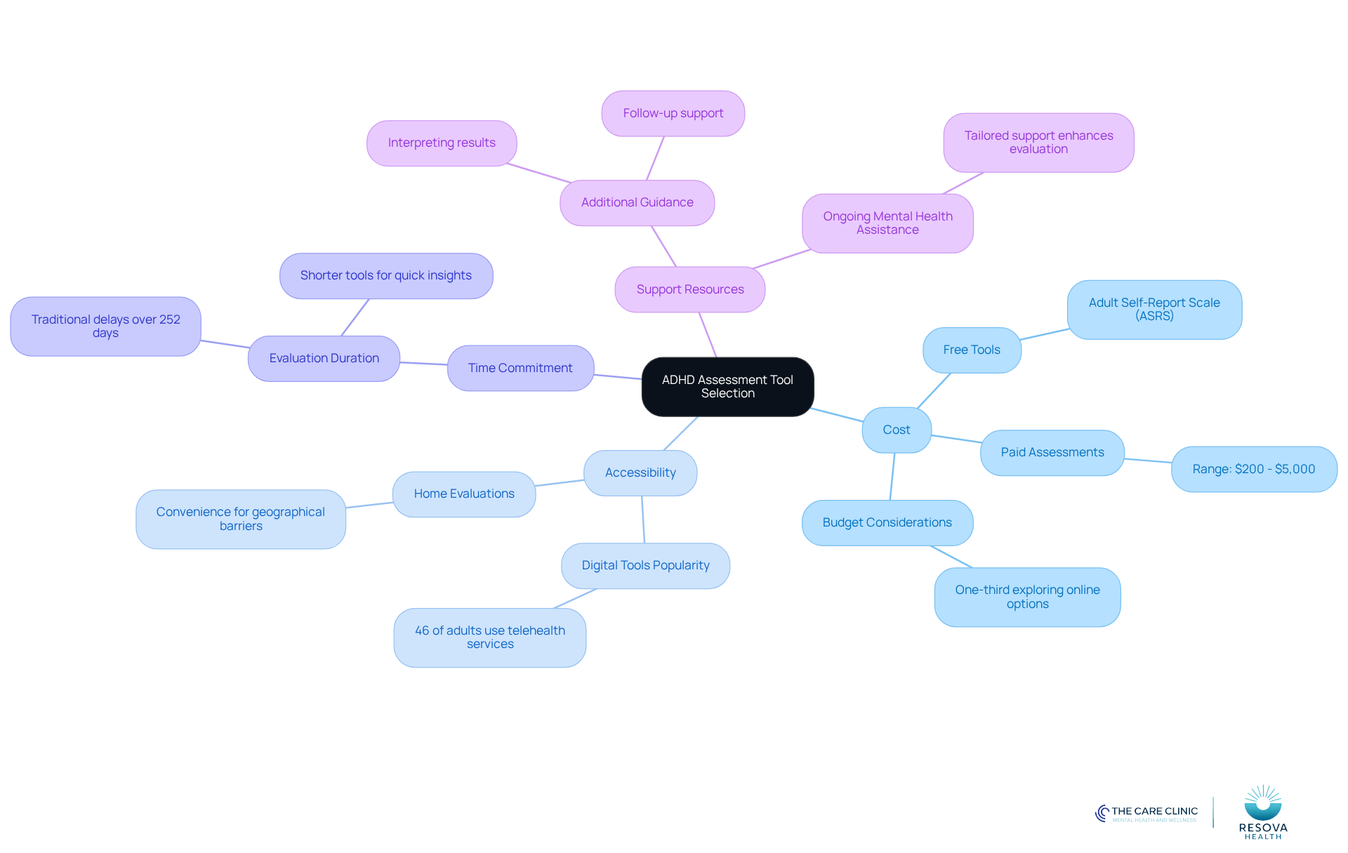 The central node represents the overall theme of selecting ADHD assessment tools. Each branch highlights a key consideration, with further details provided in sub-branches to give a comprehensive view of what to think about when choosing a tool.
