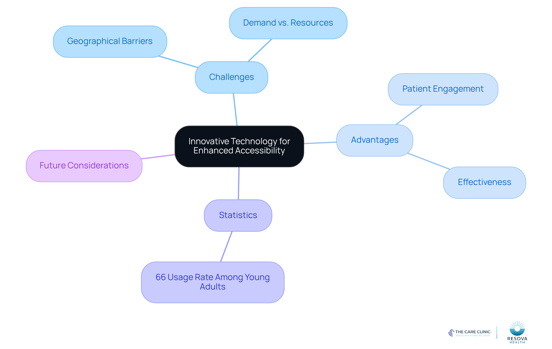 The central node represents the main topic, while branches show key challenges, advantages, and statistics related to telehealth. Each color-coded branch helps you easily identify different aspects of the discussion.