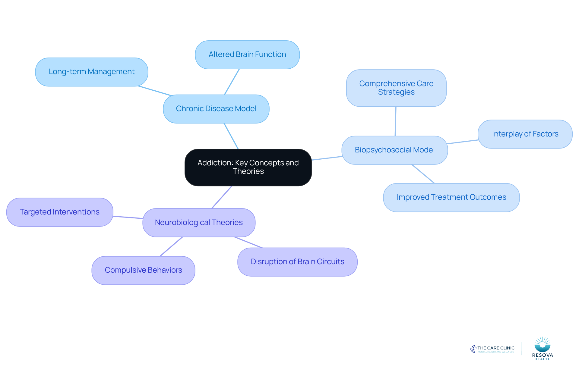 The central node represents the overall topic of addiction. Each branch represents a different model or theory, with further details on how they relate to treatment and understanding of dependence. Follow the branches to explore each concept and its importance.