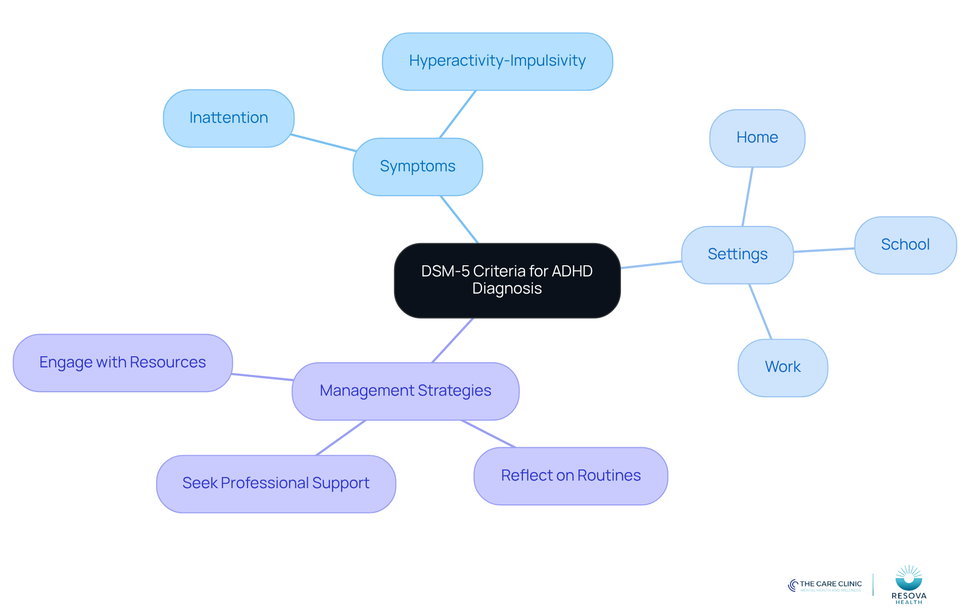 The center represents the main topic of ADHD diagnosis criteria. Each branch shows different aspects: symptoms that need to be present, where they occur, and strategies for managing ADHD. Follow the branches to explore each area in detail.