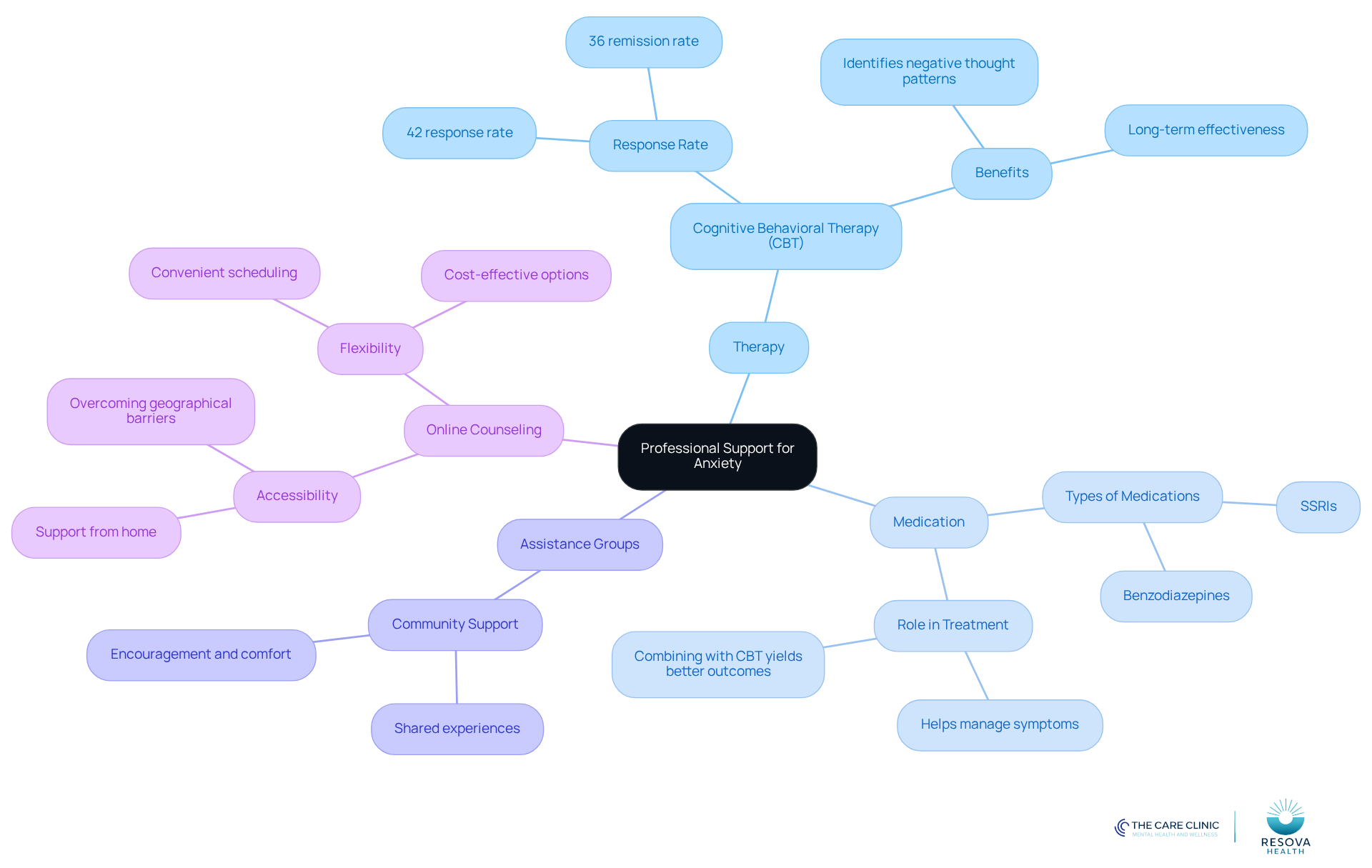 The central node represents the main topic of professional support for anxiety. Each branch shows a different option available, with further details provided in sub-branches. This layout helps you see all your choices at a glance.