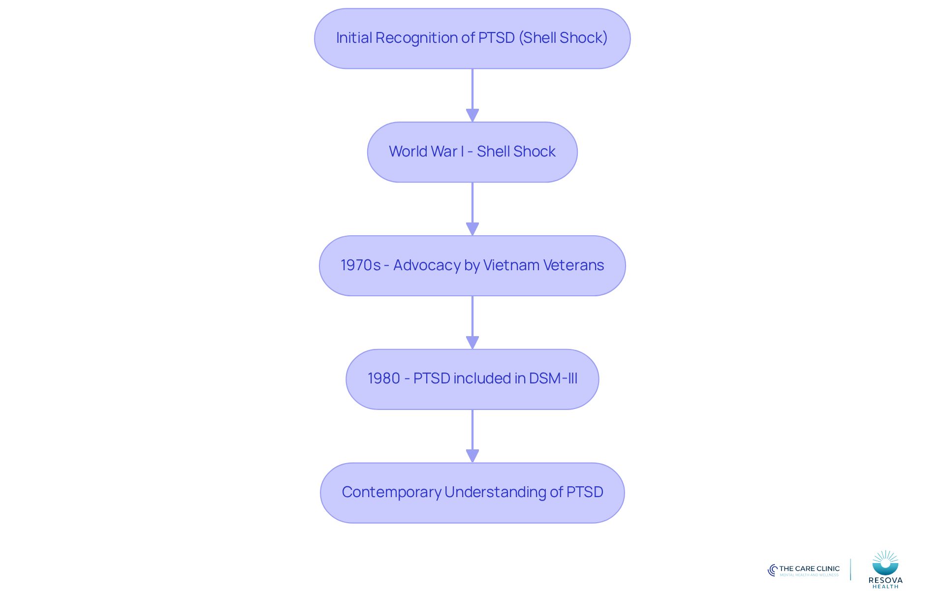 This flowchart shows how our understanding of PTSD has changed over time. Each box represents a significant moment in history that influenced how we view and treat PTSD today. This flowchart shows how our understanding of PTSD has changed over time. Each box represents a significant moment in history that influenced how we view and treat PTSD today.