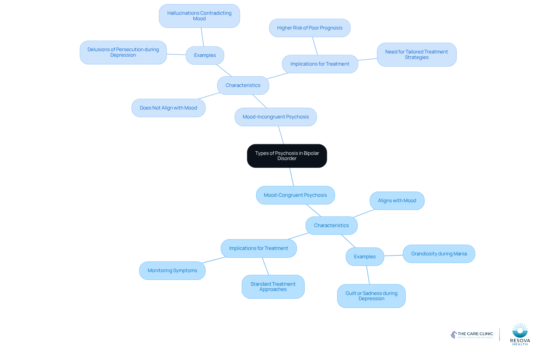 The central node represents the overall topic, while the branches show the two types of psychosis. Each sub-branch provides details and examples, helping you understand how they differ and why it matters. The central node represents the overall topic, while the branches show the two types of psychosis. Each sub-branch provides details and examples, helping you understand how they differ and why it matters.