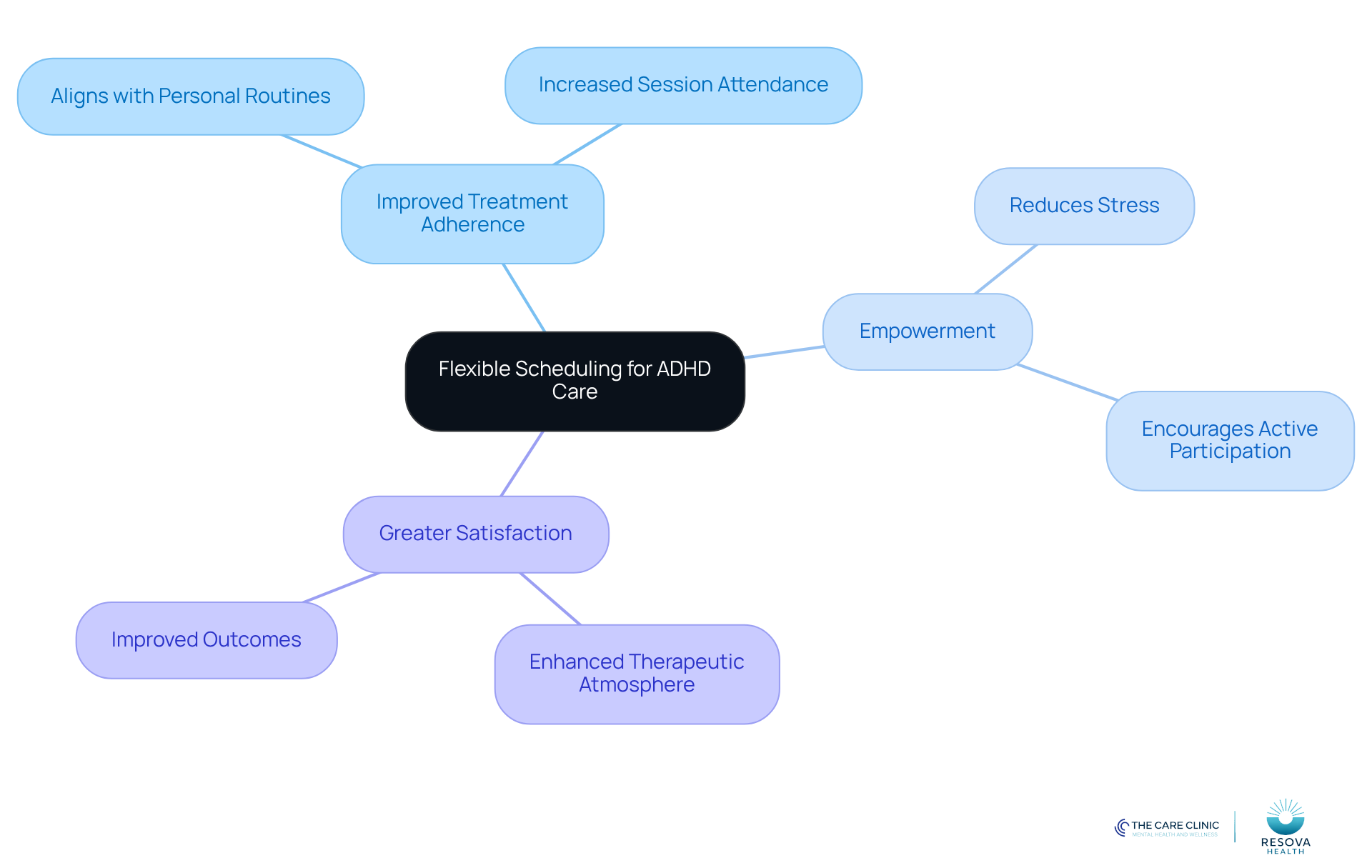 Start at the center with the main idea of flexible scheduling, then explore how it leads to better treatment adherence, empowerment, and satisfaction through the branches.