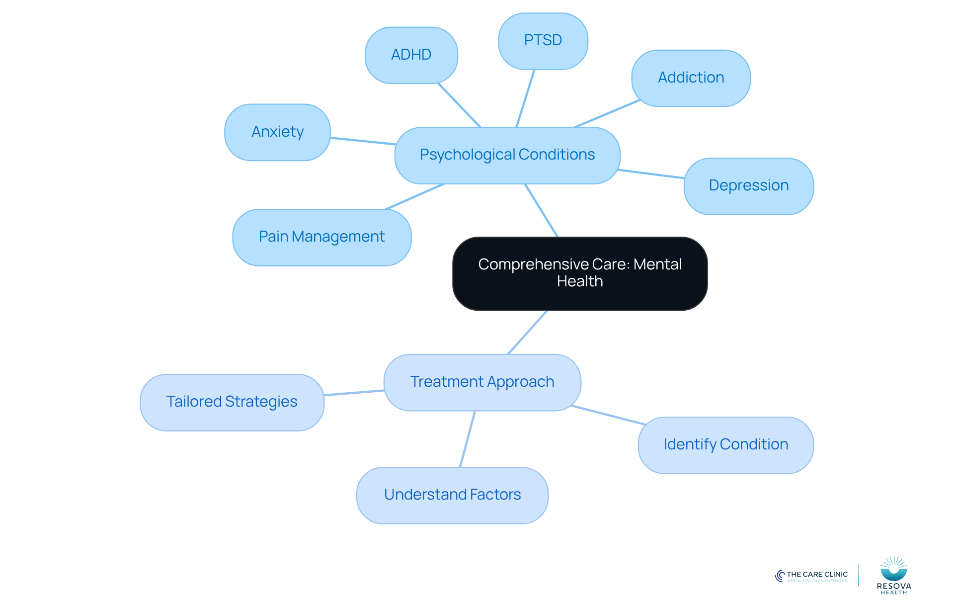 The center represents the overall approach to mental health care, while the branches show specific conditions and the steps taken to provide personalized treatment. Each color-coded branch helps differentiate between the various aspects of care. The center represents the overall approach to mental health care, while the branches show specific conditions and the steps taken to provide personalized treatment. Each color-coded branch helps differentiate between the various aspects of care.