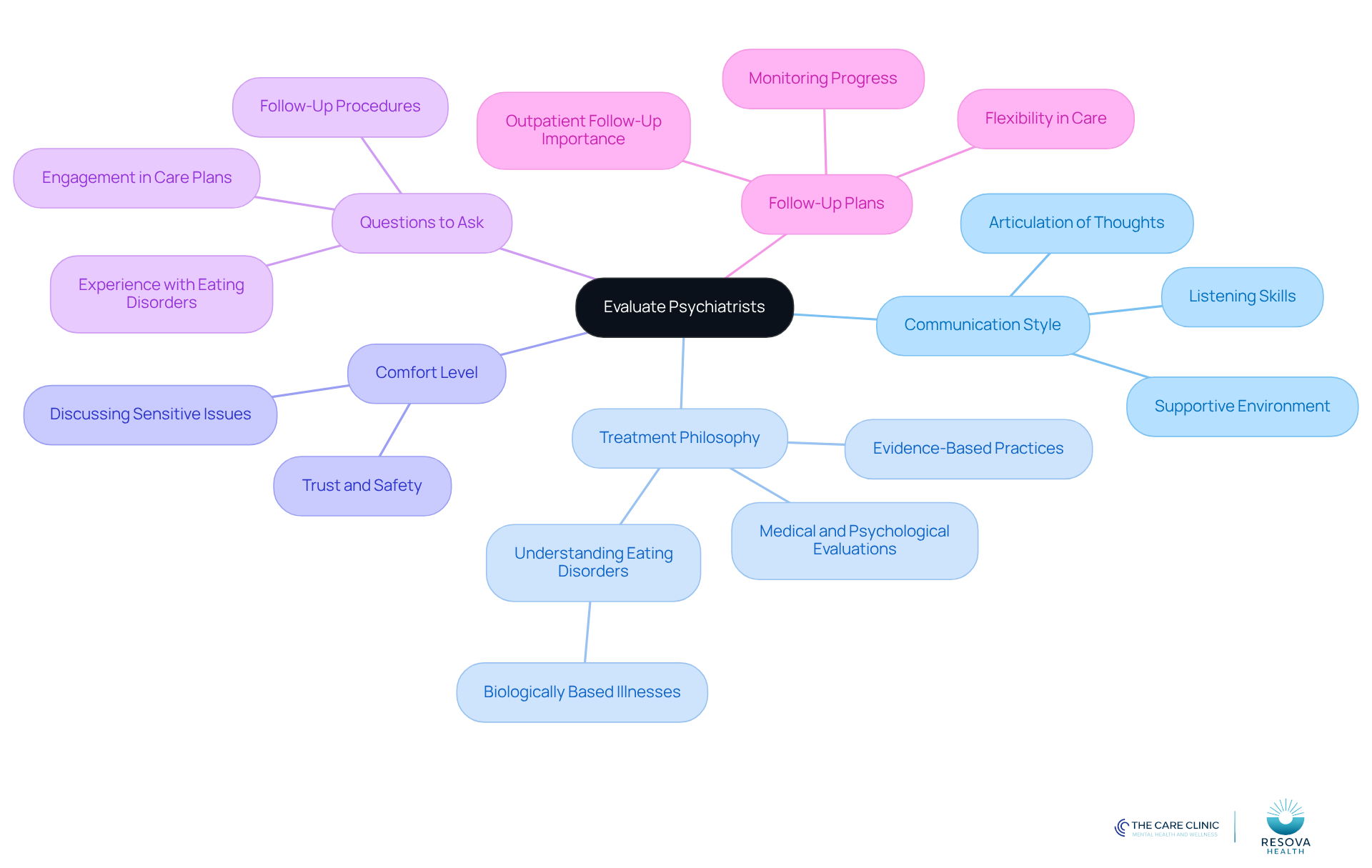 Start at the center with the main topic of evaluating psychiatrists, then follow the branches to explore each criterion. Each branch contains important points to consider, helping you make an informed choice.