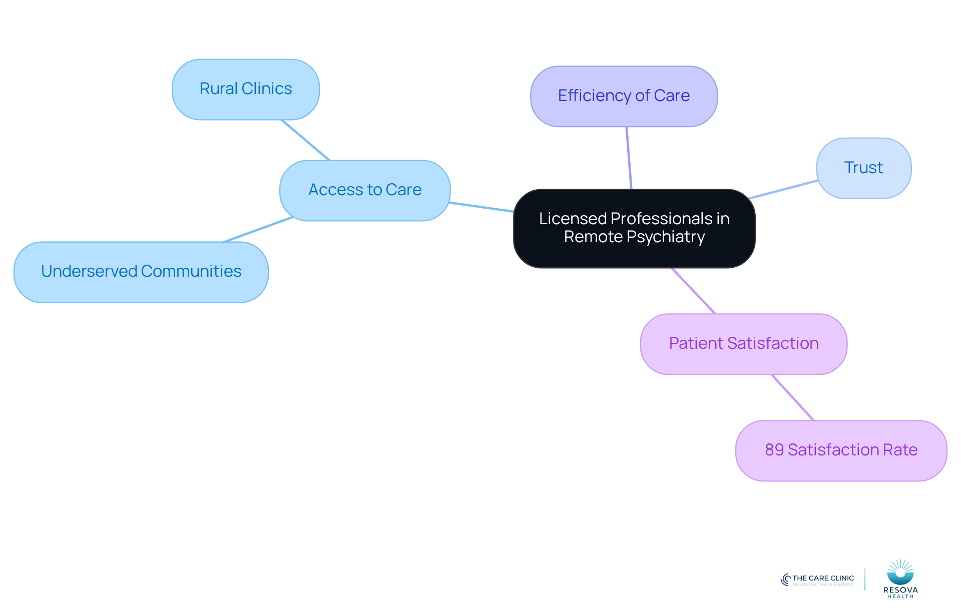 The central node represents the main topic, while branches show key aspects of how licensed professionals enhance remote psychiatric services. Each branch and sub-branch highlights important points, making it easy to see the connections. The central node represents the main topic, while branches show key aspects of how licensed professionals enhance remote psychiatric services. Each branch and sub-branch highlights important points, making it easy to see the connections.