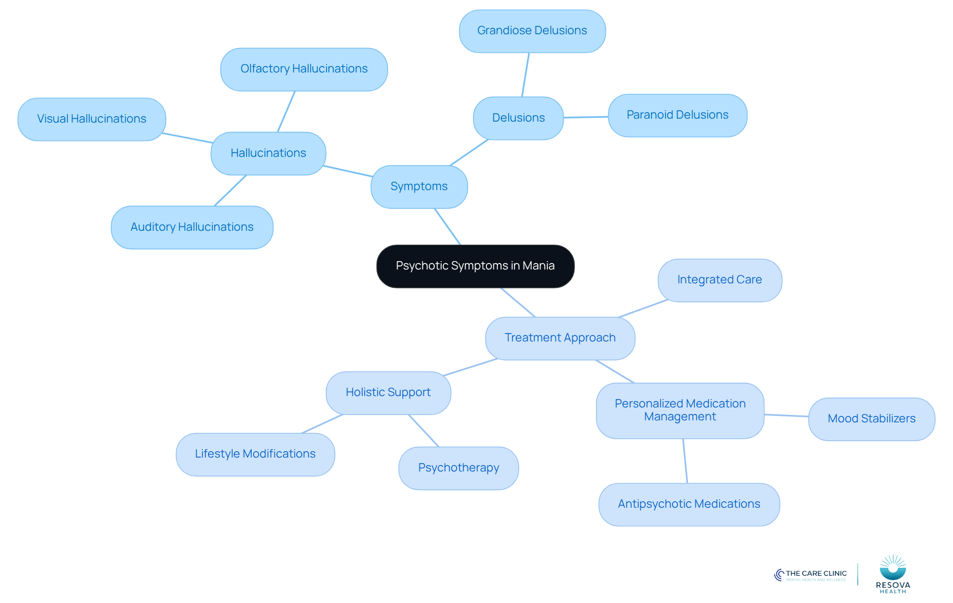 The center represents the main topic of psychotic symptoms in mania, with branches showing specific symptoms and the treatment strategies available to address them. The center represents the main topic of psychotic symptoms in mania, with branches showing specific symptoms and the treatment strategies available to address them.