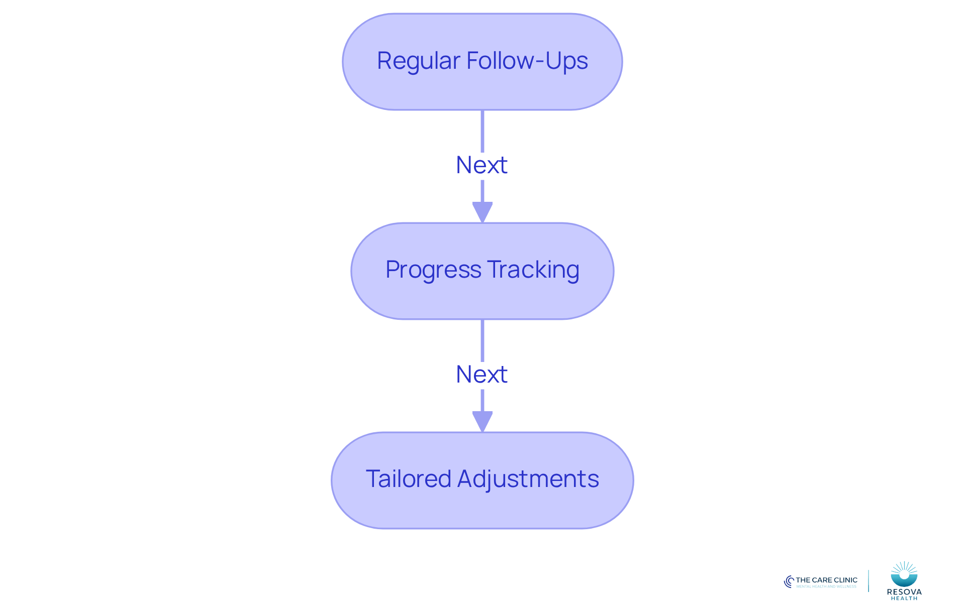 Each box represents a key step in the ongoing support process. Follow the arrows to see how each step builds on the previous one, helping patients manage their ADHD effectively. Each box represents a key step in the ongoing support process. Follow the arrows to see how each step builds on the previous one, helping patients manage their ADHD effectively.