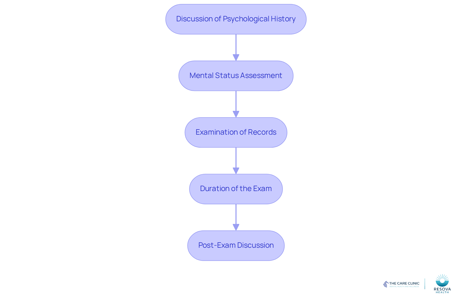 Each box represents a step in the IME process. Follow the arrows to see how each part connects and what to expect at each stage. Each box represents a step in the IME process. Follow the arrows to see how each part connects and what to expect at each stage.