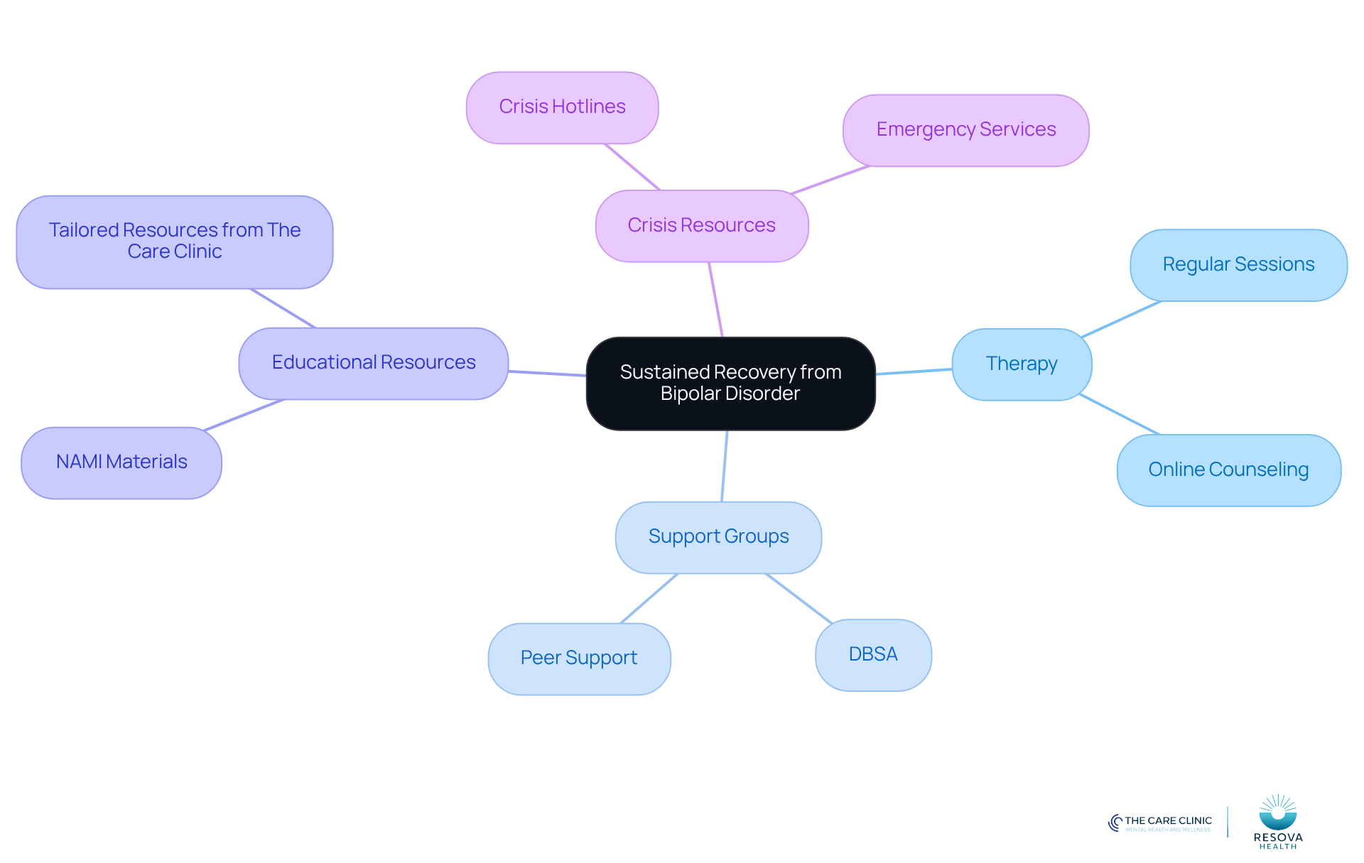The central node represents the main goal of sustained recovery, while the branches show different types of support available. Each sub-branch provides specific examples or resources that can aid in the recovery journey.