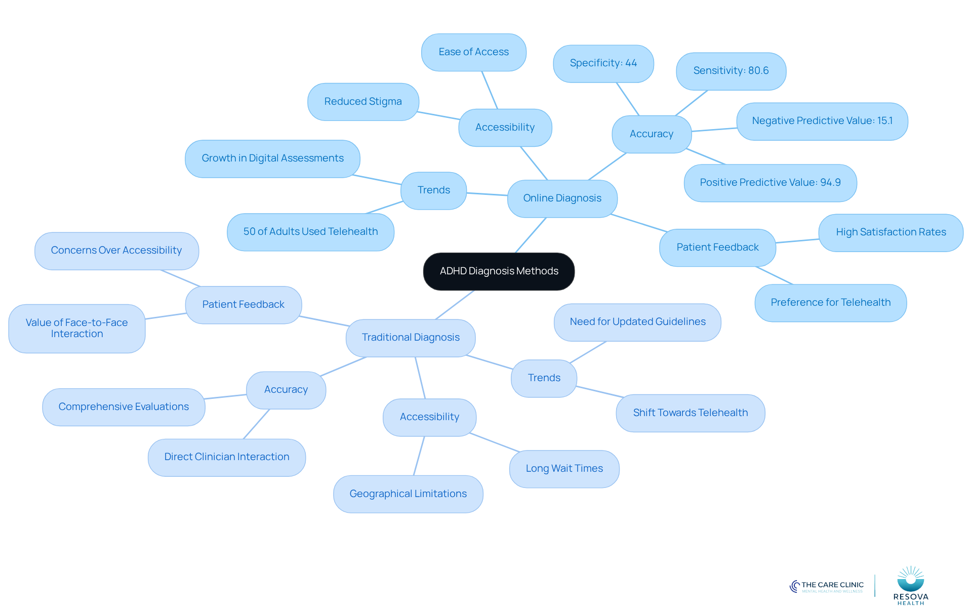 The central node represents the overall topic, while the branches show the two main methods of diagnosis. Each sub-branch highlights important factors to consider, helping you see how online and traditional methods compare. The central node represents the overall topic, while the branches show the two main methods of diagnosis. Each sub-branch highlights important factors to consider, helping you see how online and traditional methods compare.