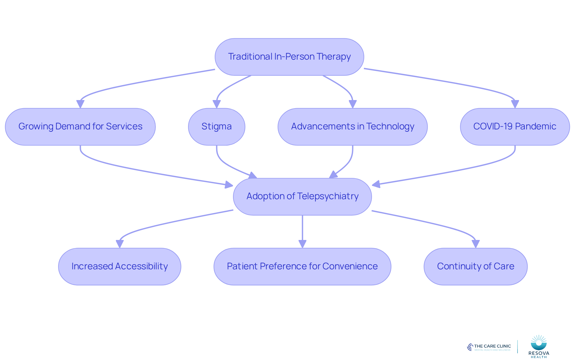 This flowchart shows how traditional therapy evolved into online psychiatry. Each box represents a step or factor in this journey, helping you understand the reasons behind the shift and its effects on mental health care. This flowchart shows how traditional therapy evolved into online psychiatry. Each box represents a step or factor in this journey, helping you understand the reasons behind the shift and its effects on mental health care.