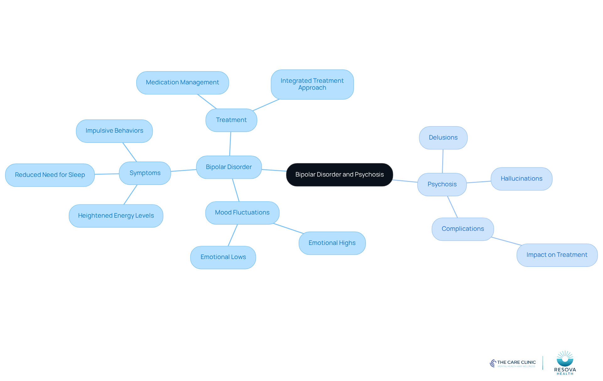 The central node represents the main topic, while the branches show key aspects of bipolar disorder and psychosis, including symptoms and treatment options. Each color-coded branch helps distinguish between different areas of focus. The central node represents the main topic, while the branches show key aspects of bipolar disorder and psychosis, including symptoms and treatment options. Each color-coded branch helps distinguish between different areas of focus.