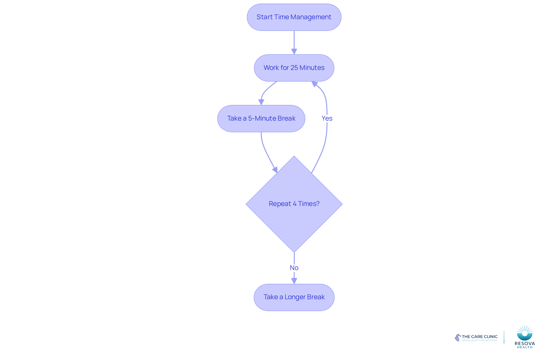 This flowchart shows how to use the Pomodoro Technique: work in focused bursts followed by breaks. Each step helps you manage your time better and stay productive! This flowchart shows how to use the Pomodoro Technique: work in focused bursts followed by breaks. Each step helps you manage your time better and stay productive!