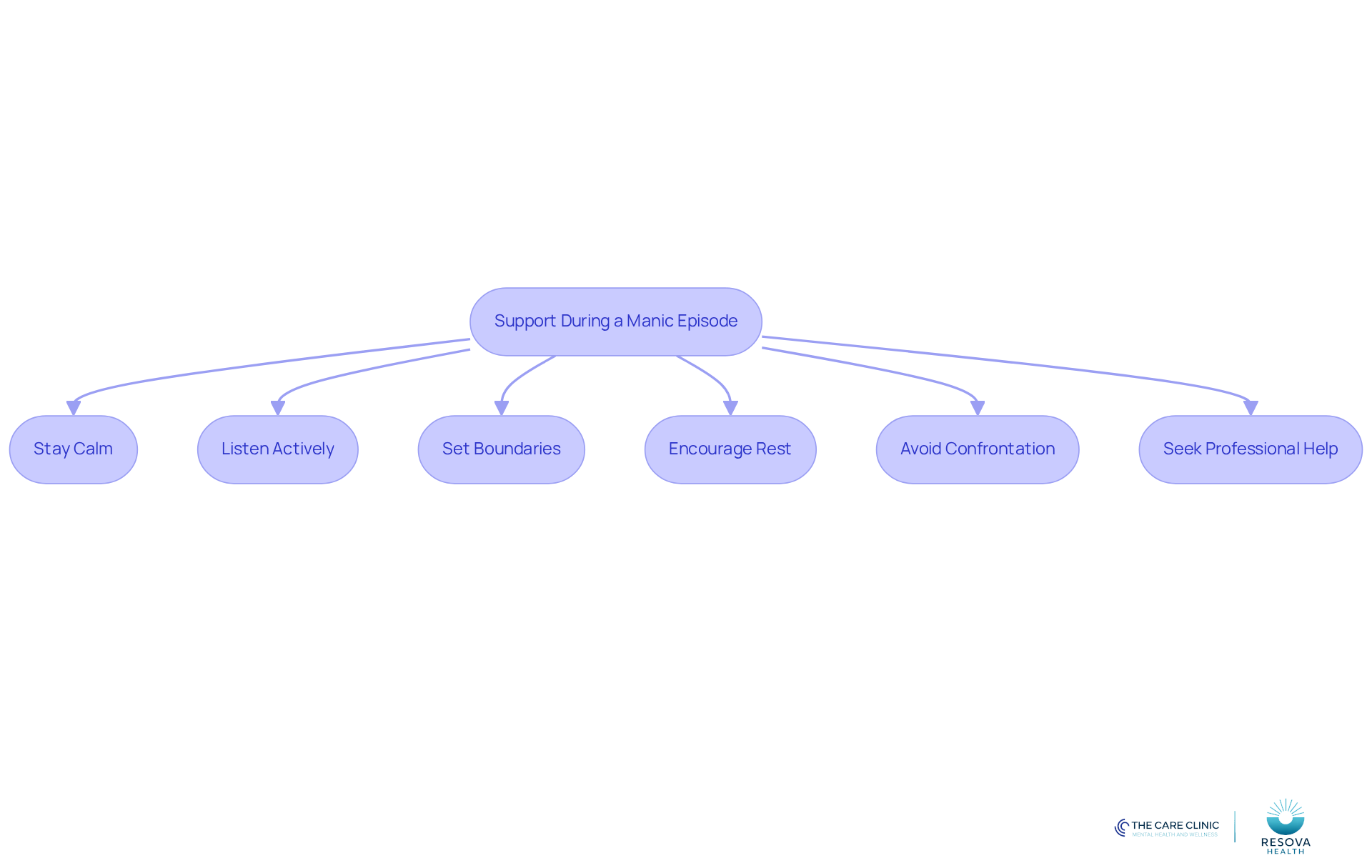 Each box represents a strategy to help someone during a manic episode. Follow the arrows to see the recommended steps and how they connect to provide effective support.