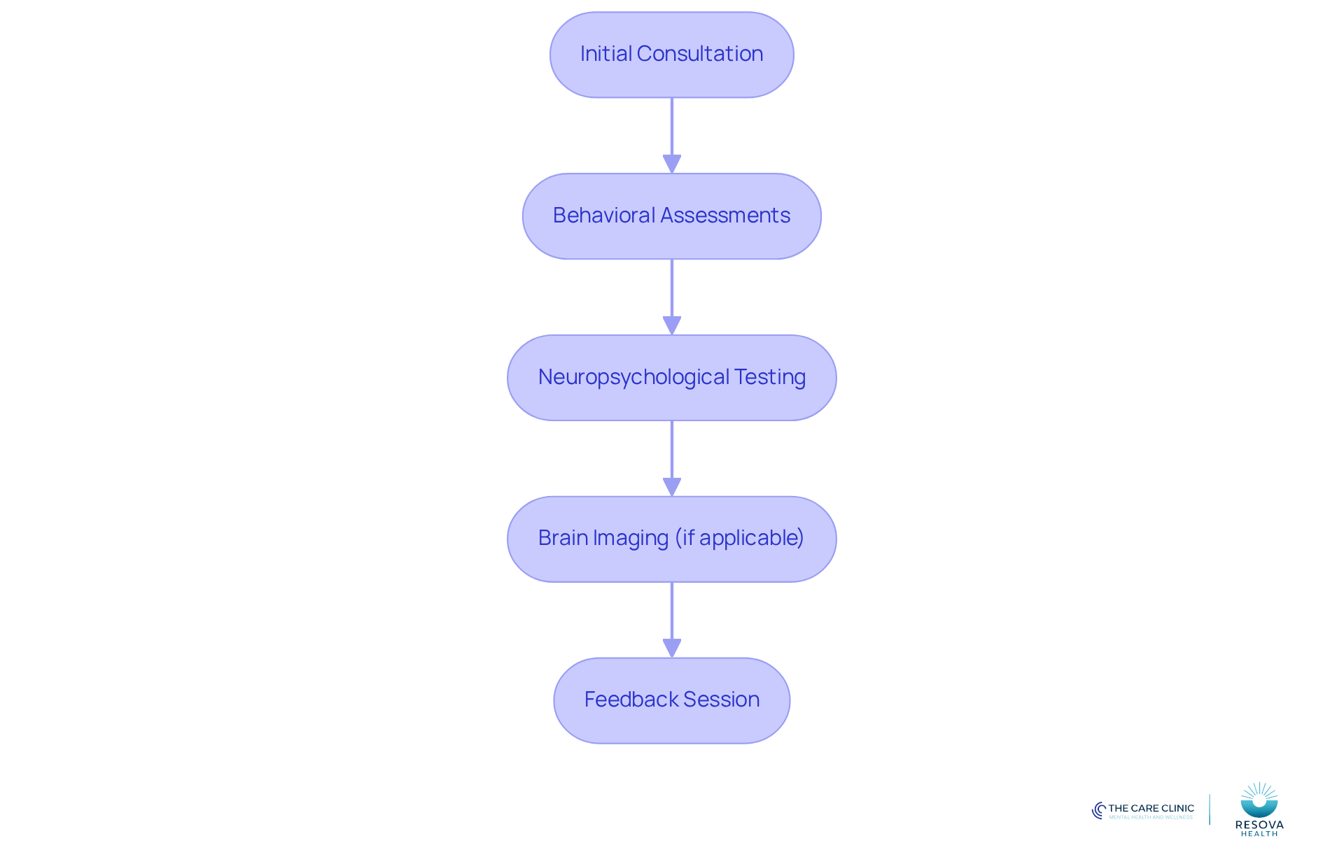 Each box represents a step in the evaluation process. Follow the arrows to see how each stage leads to the next, helping clinicians understand the flow of assessment. Each box represents a step in the evaluation process. Follow the arrows to see how each stage leads to the next, helping clinicians understand the flow of assessment.