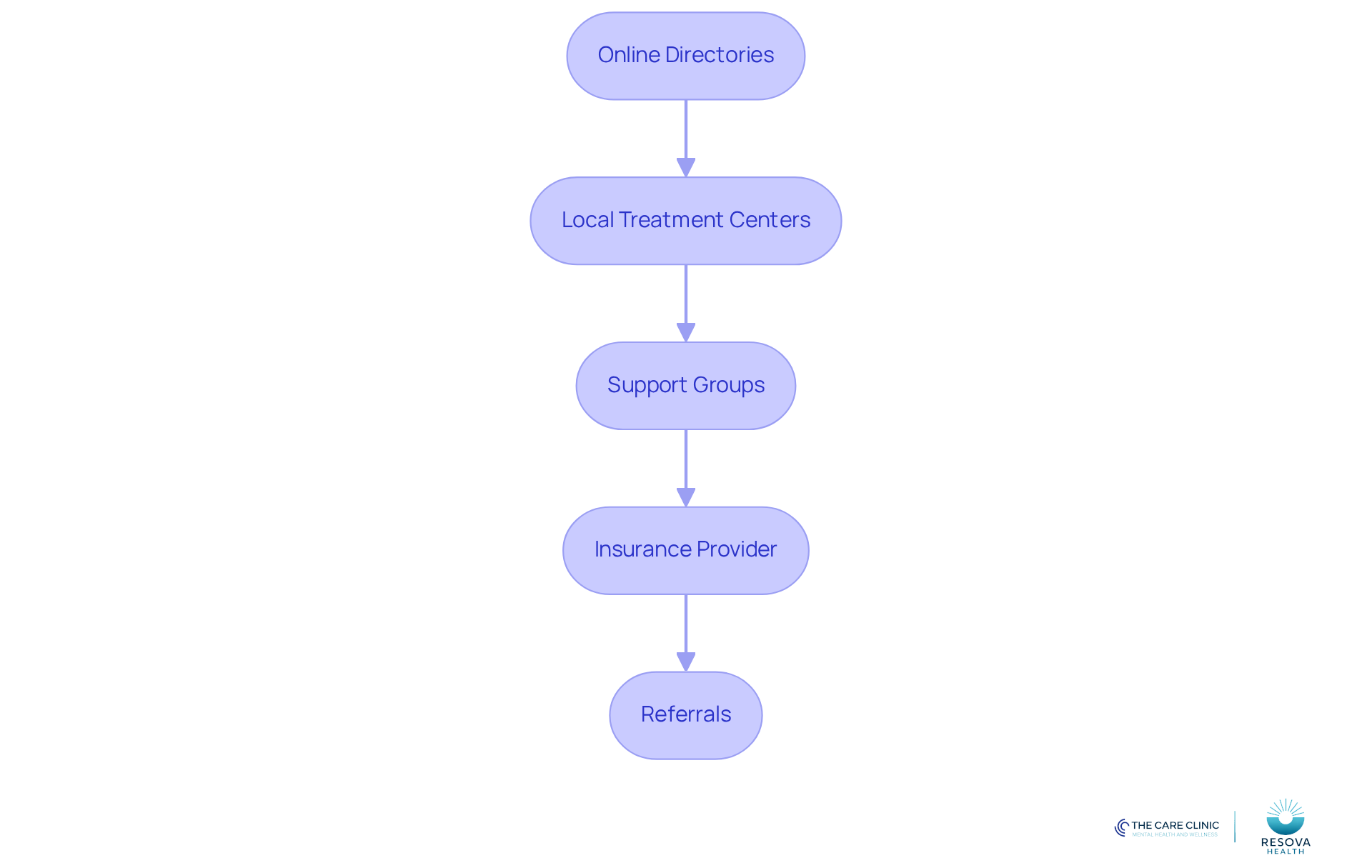 Each box represents a step in the process of finding a psychiatrist. Follow the arrows to see the recommended order of actions to take for effective navigation.