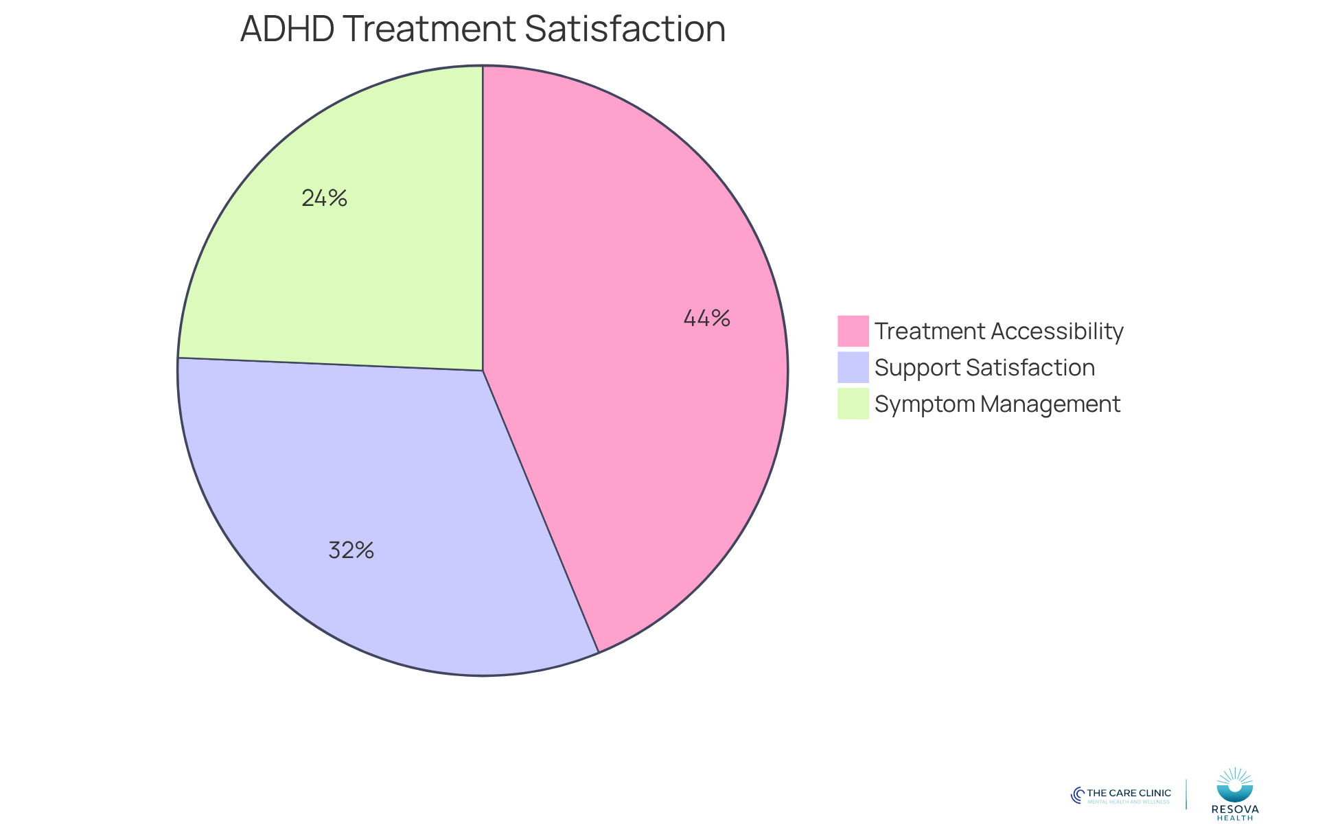 Each slice of the pie shows how satisfied patients are with different aspects of their online ADHD treatment - the larger the slice, the more patients feel positively about that area. Each slice of the pie shows how satisfied patients are with different aspects of their online ADHD treatment - the larger the slice, the more patients feel positively about that area.