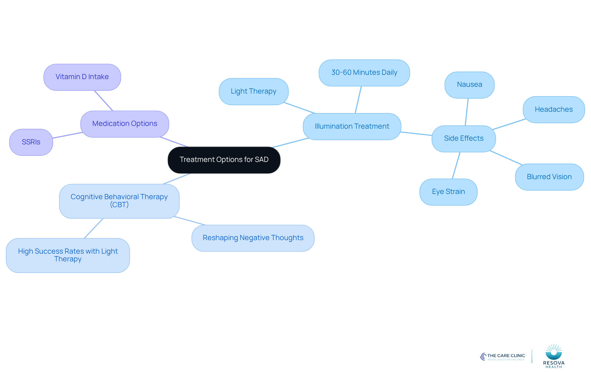 The center shows the main topic of SAD treatment options. Each branch represents a different treatment type, with further details listed underneath. This layout helps you see how each treatment works and what to consider.