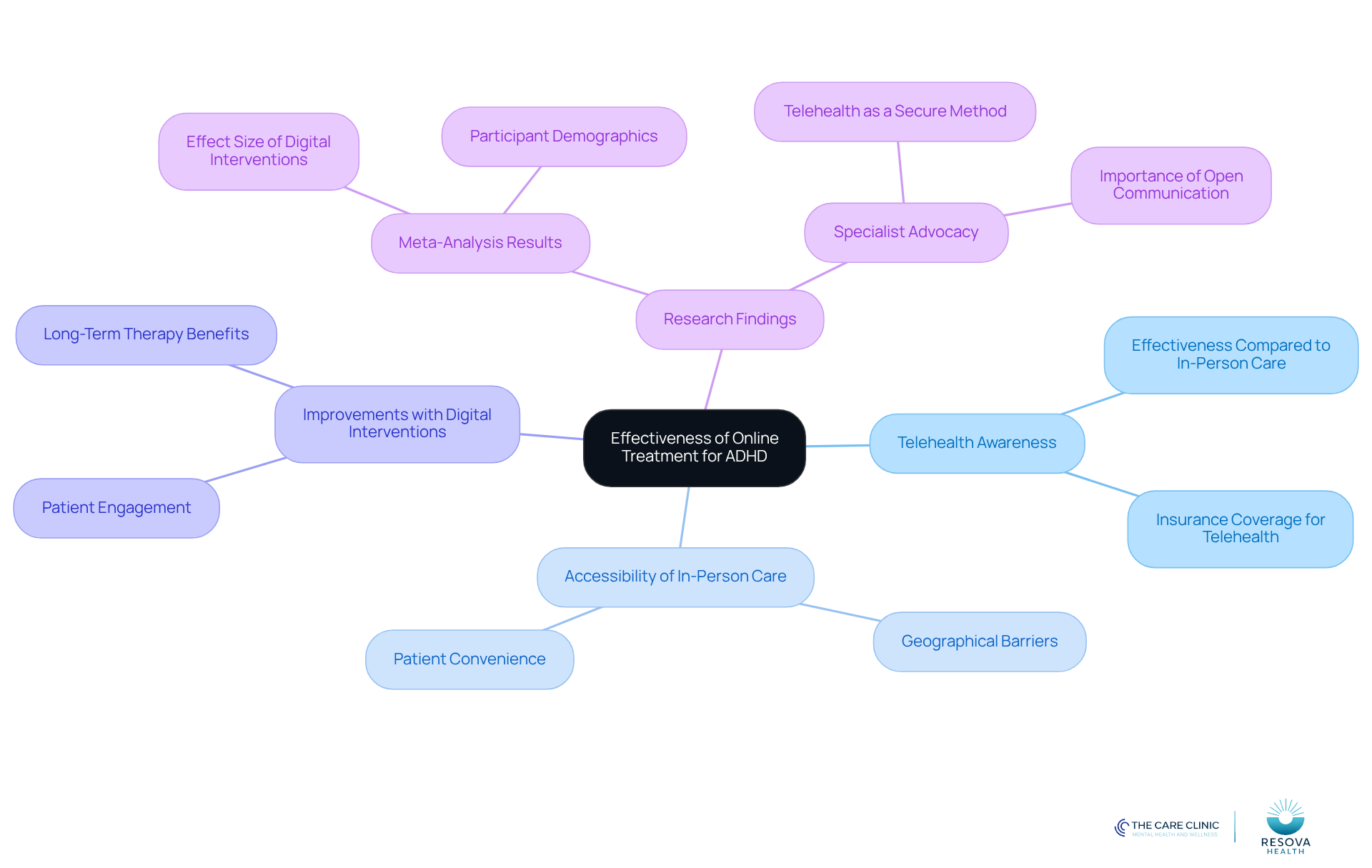The center shows the main topic, and each branch represents a different aspect of online treatment. Follow the branches to explore insights, research, and clinical implications related to ADHD care.