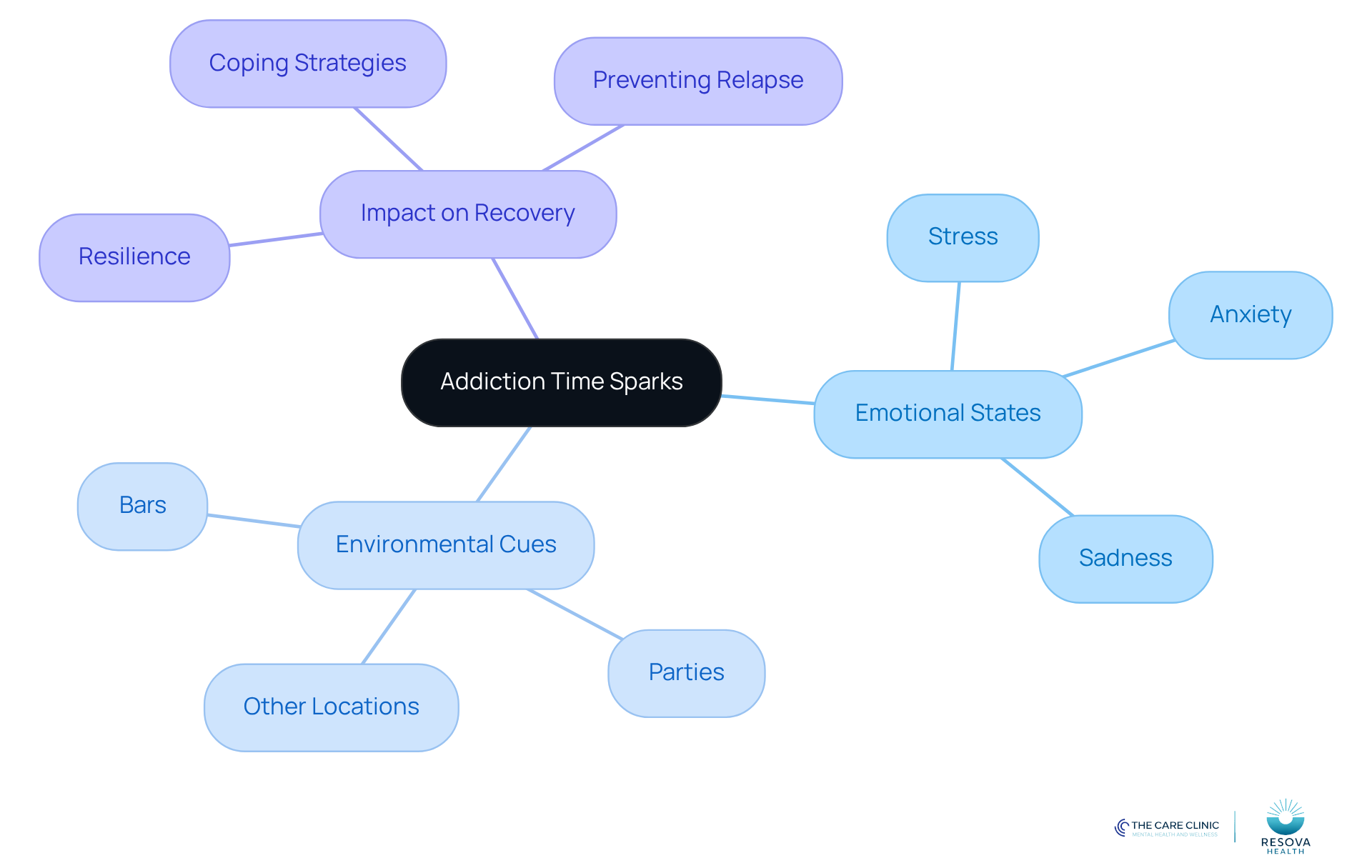 The center represents the main concept of Addiction Time Sparks. Follow the branches to explore emotional triggers, environmental cues, and their effects on recovery. Each color-coded branch helps you see how these elements connect and influence one another.
