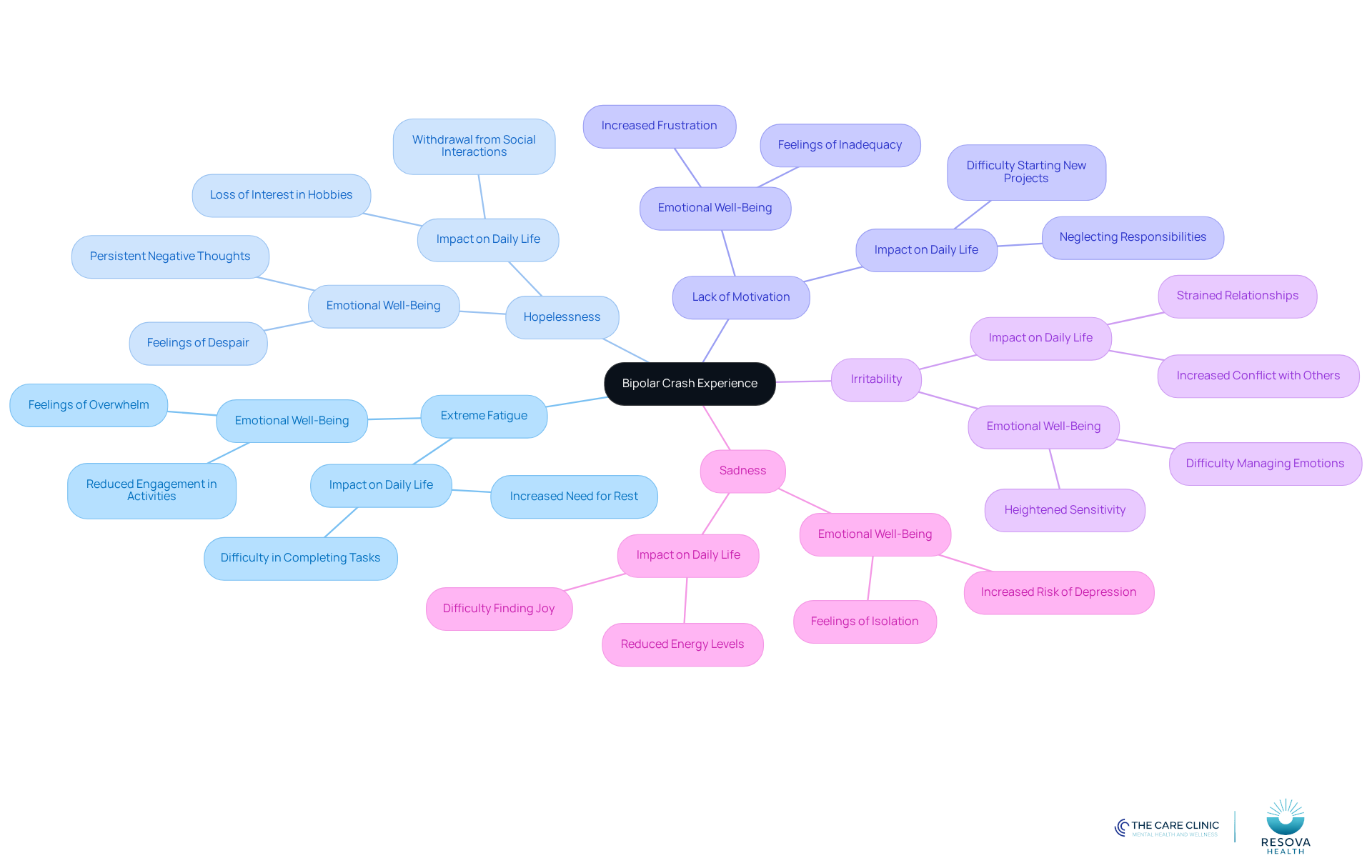 The central node represents the overall experience of a bipolar crash, while the branches show specific symptoms and their impacts. Each color-coded branch helps you see how different feelings connect to the overall emotional state.