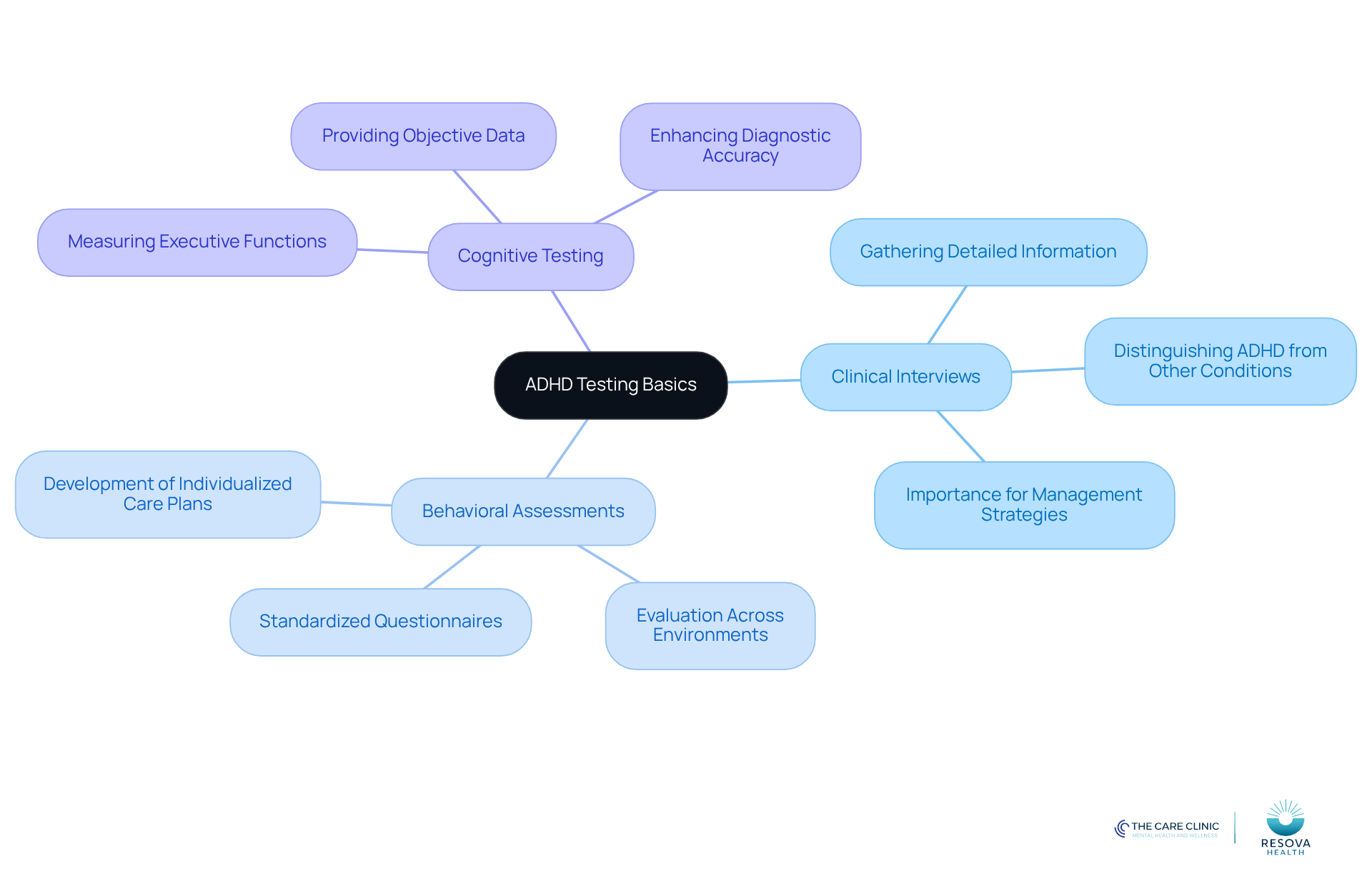 Start at the center with the main topic of ADHD testing, then follow the branches to explore each component and its role in achieving an accurate diagnosis. Start at the center with the main topic of ADHD testing, then follow the branches to explore each component and its role in achieving an accurate diagnosis.