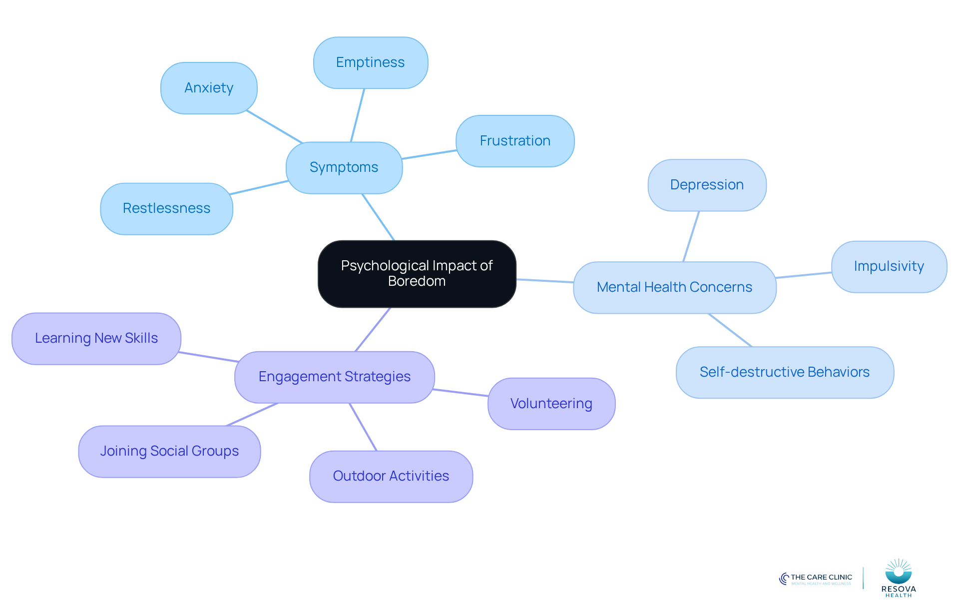 The center represents the main topic of boredom's impact. Each branch shows different symptoms and concerns related to boredom, helping you see how they connect and what you can do about them.