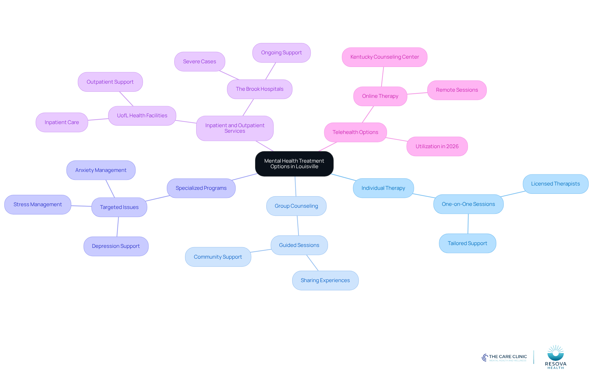 The center represents the overall topic of mental health treatment, while the branches show different types of services available. Each branch provides a brief description of what that service entails, helping you understand your options. The center represents the overall topic of mental health treatment, while the branches show different types of services available. Each branch provides a brief description of what that service entails, helping you understand your options.