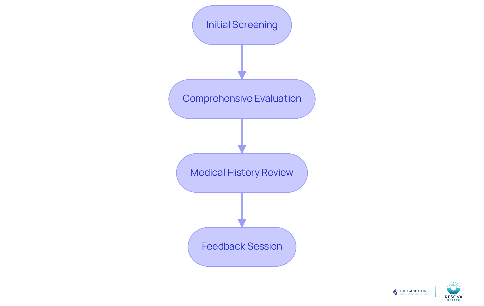 Each box represents a step in the assessment journey. Follow the arrows to see how individuals move through the process, from initial screening to receiving feedback on their assessment.
