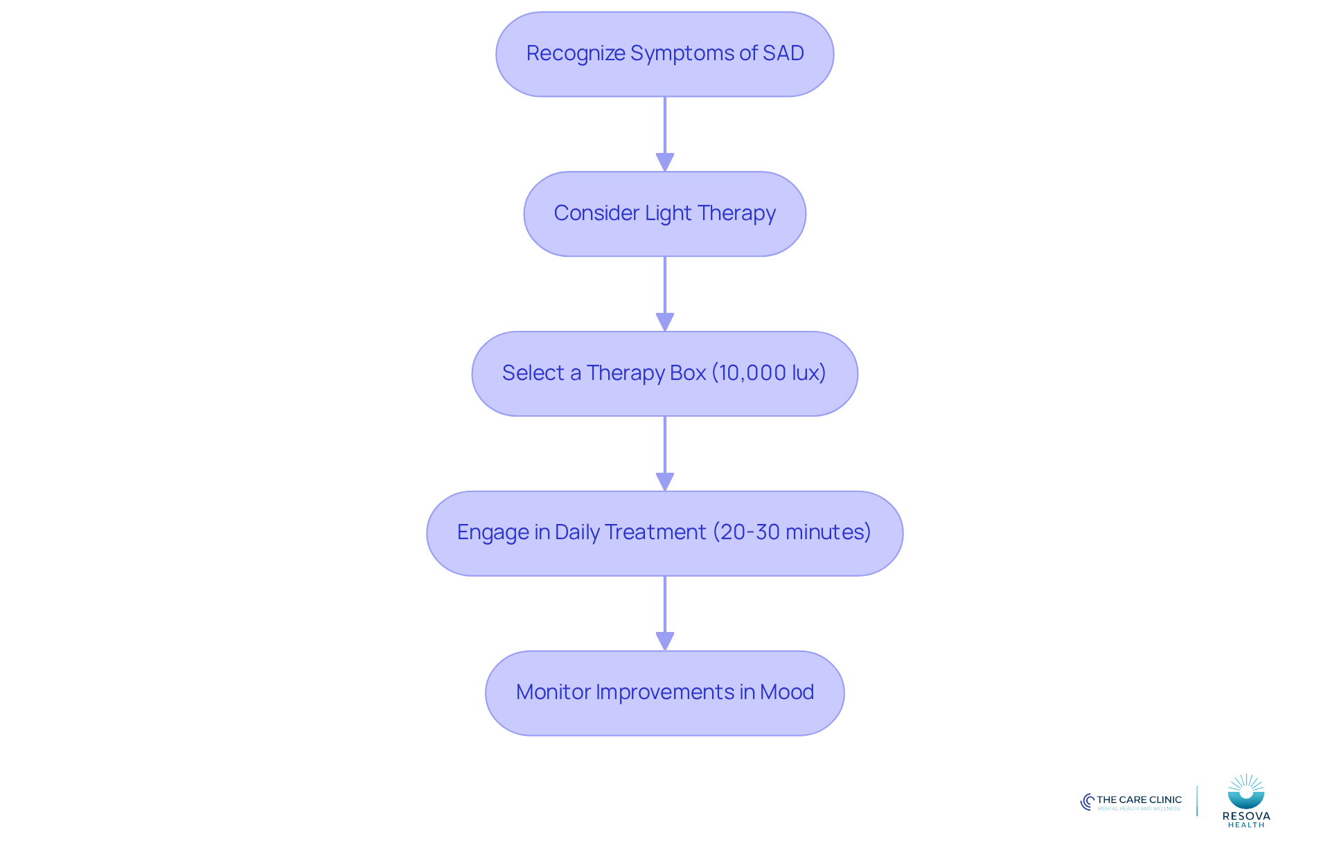 This flowchart guides you through the steps of using light therapy to combat Seasonal Affective Disorder. Start by recognizing symptoms, then consider light therapy, choose the right equipment, engage in daily sessions, and monitor your mood improvements. This flowchart guides you through the steps of using light therapy to combat Seasonal Affective Disorder. Start by recognizing symptoms, then consider light therapy, choose the right equipment, engage in daily sessions, and monitor your mood improvements.