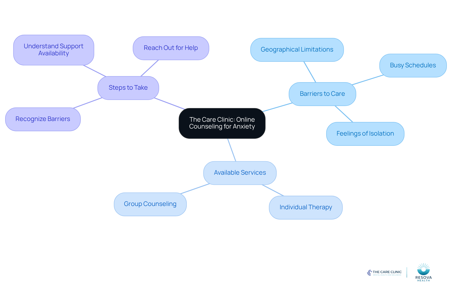 The central node represents the clinic's focus on anxiety support, while the branches show the barriers, services, and actionable steps for individuals seeking help. The central node represents the clinic's focus on anxiety support, while the branches show the barriers, services, and actionable steps for individuals seeking help.